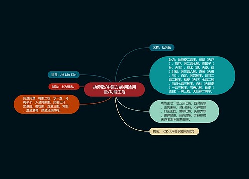 劫劳散/中医方剂/用途用量/功能主治