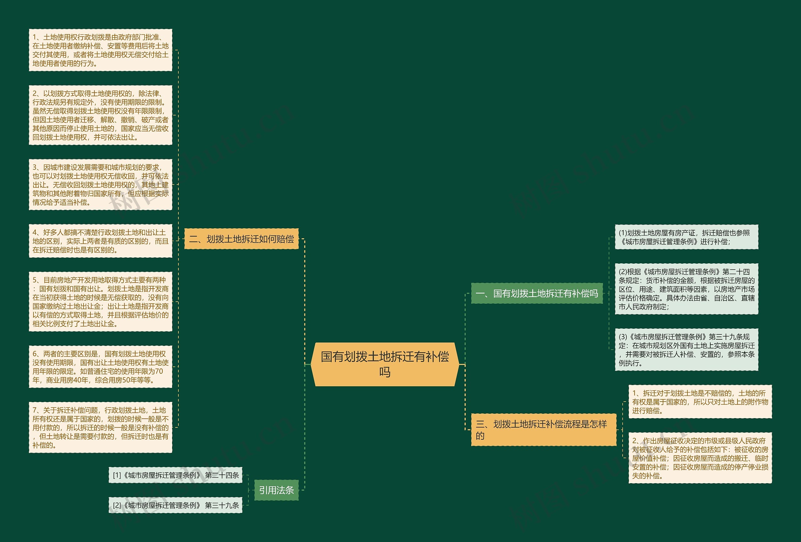 国有划拨土地拆迁有补偿吗思维导图
