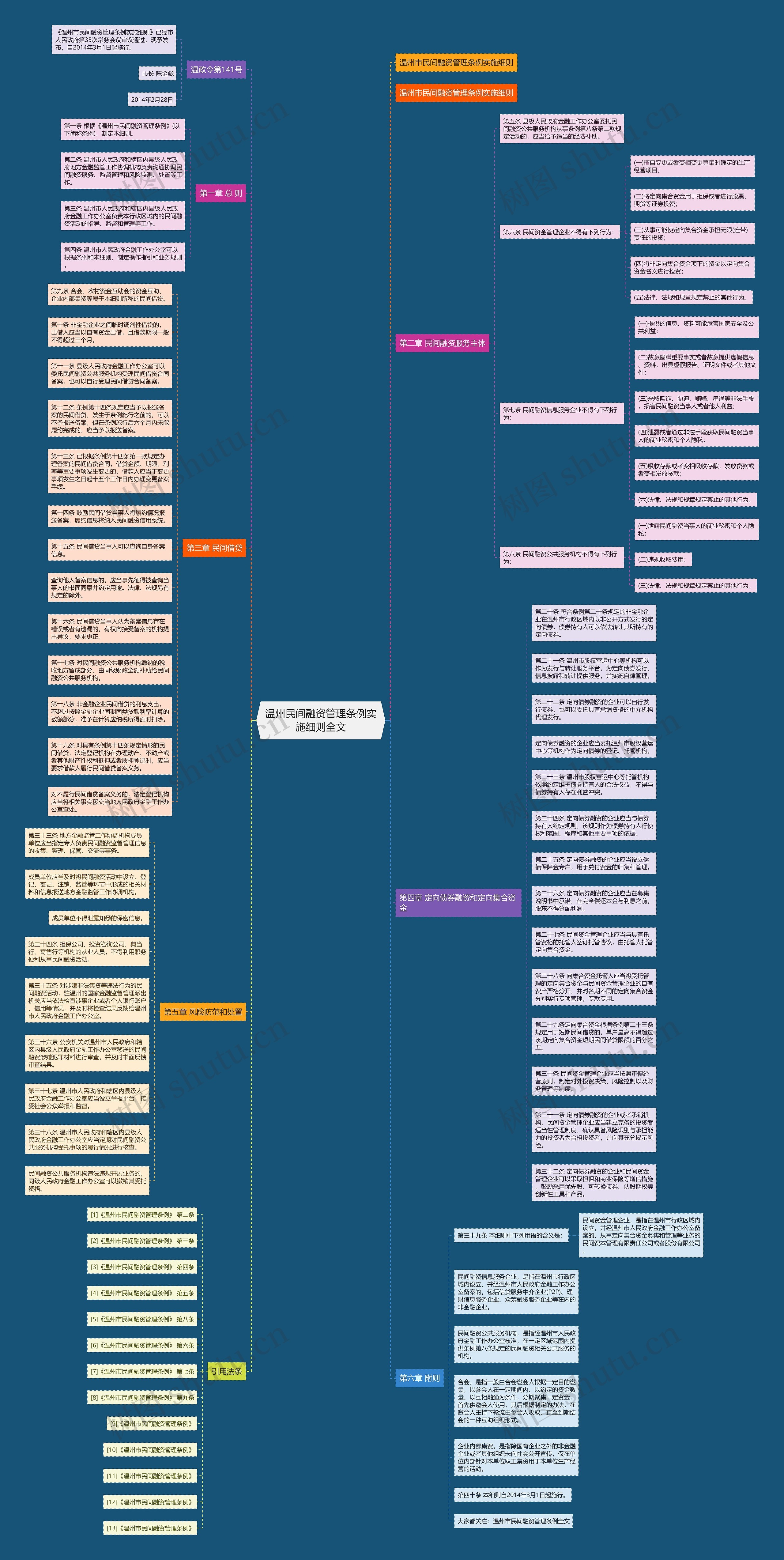 温州民间融资管理条例实施细则全文思维导图