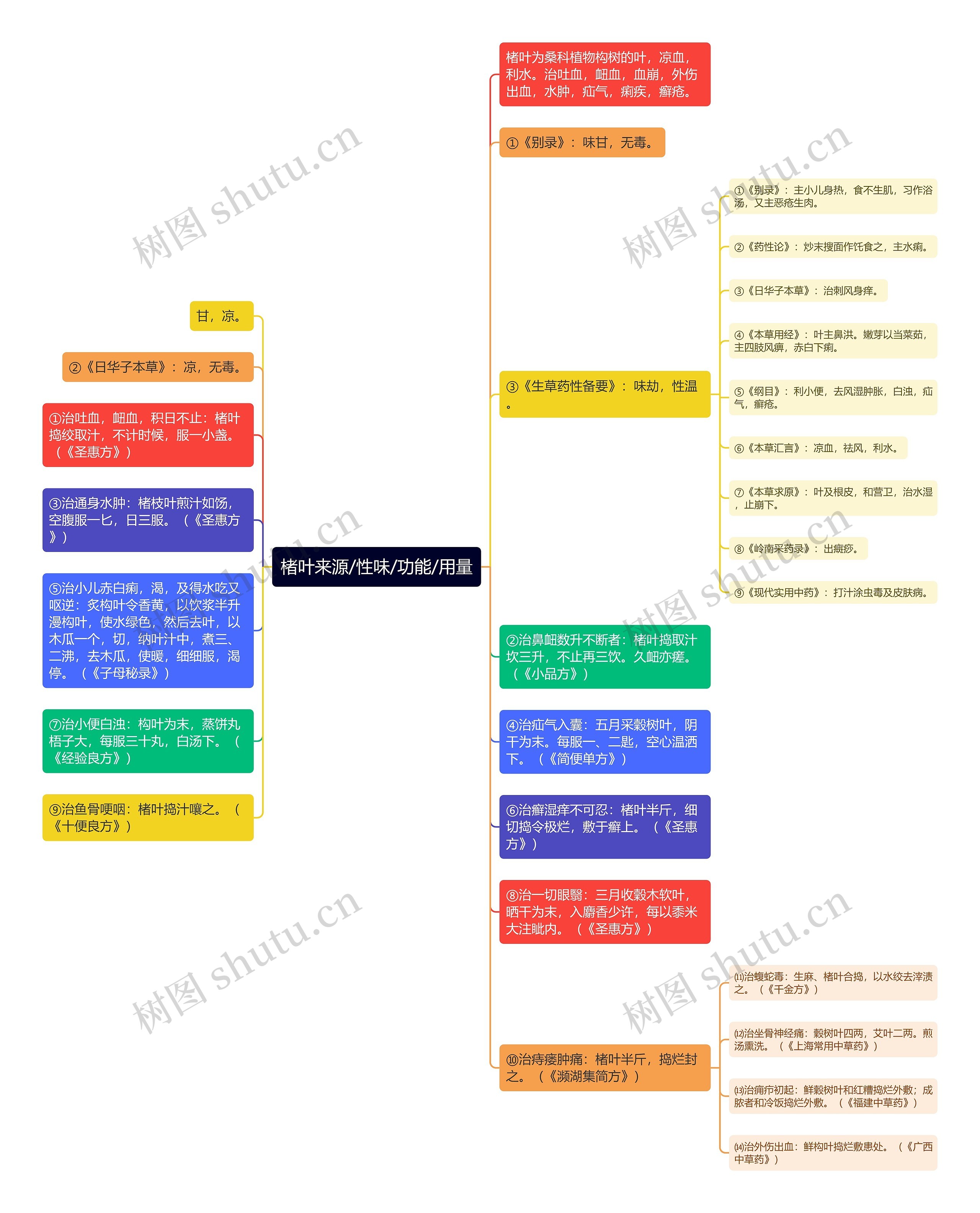 楮叶来源/性味/功能/用量思维导图