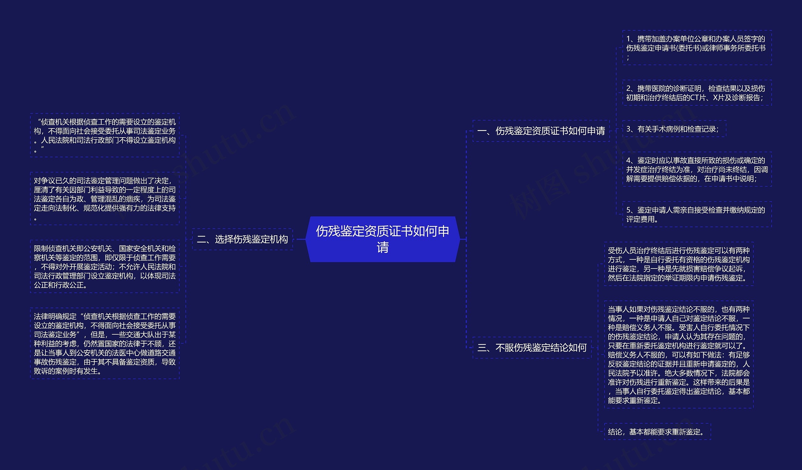 伤残鉴定资质证书如何申请思维导图