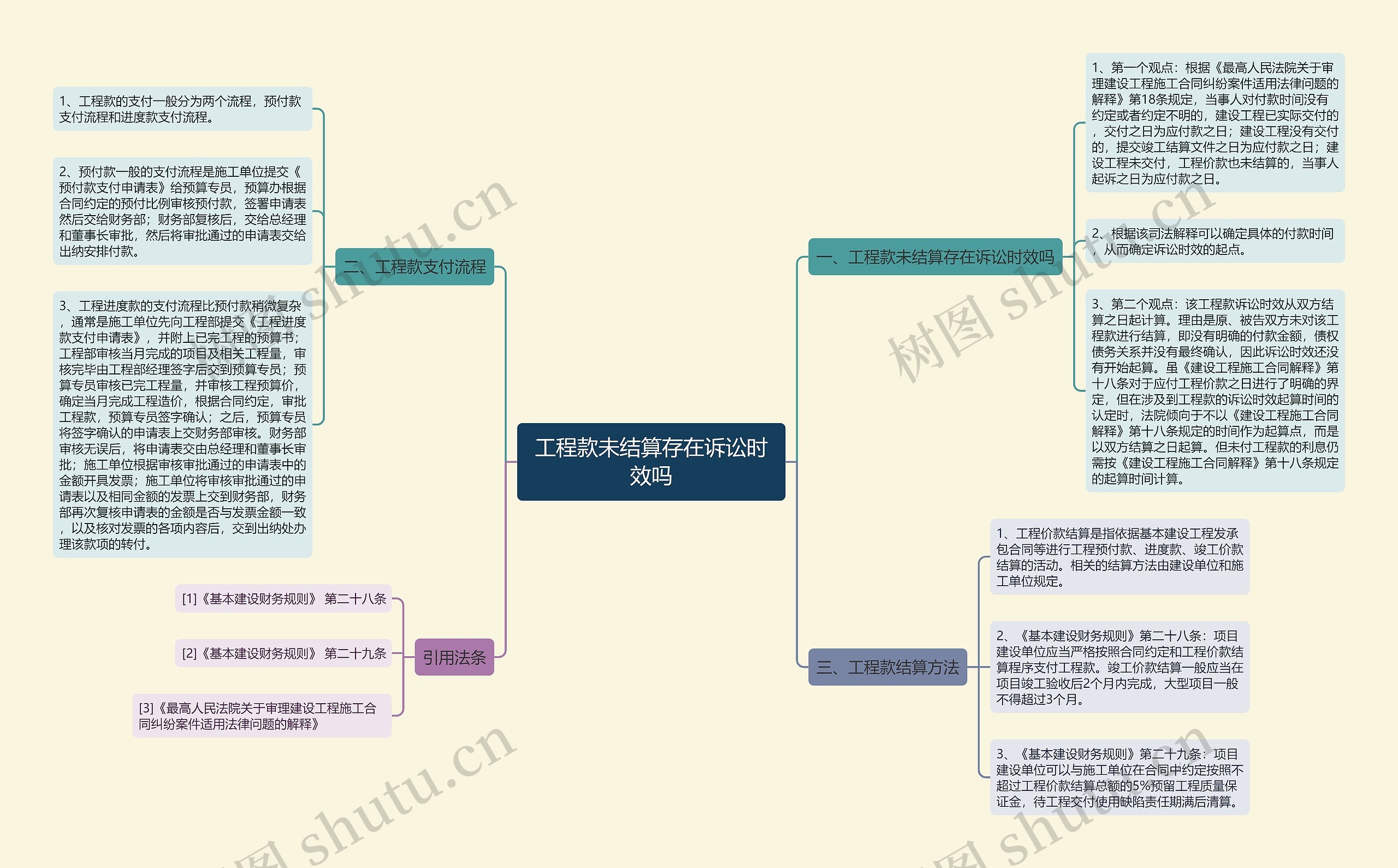 工程款未结算存在诉讼时效吗思维导图