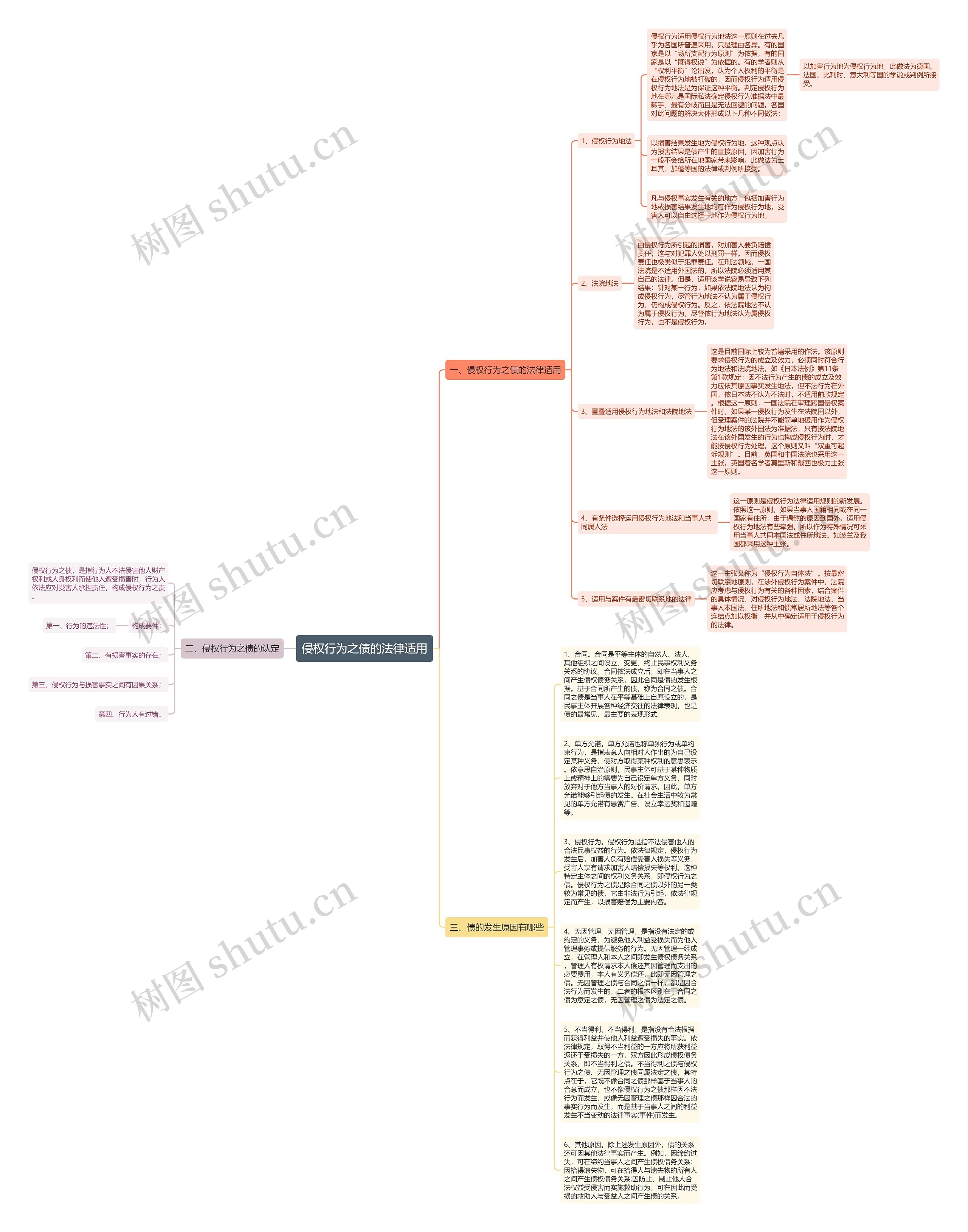 侵权行为之债的法律适用思维导图