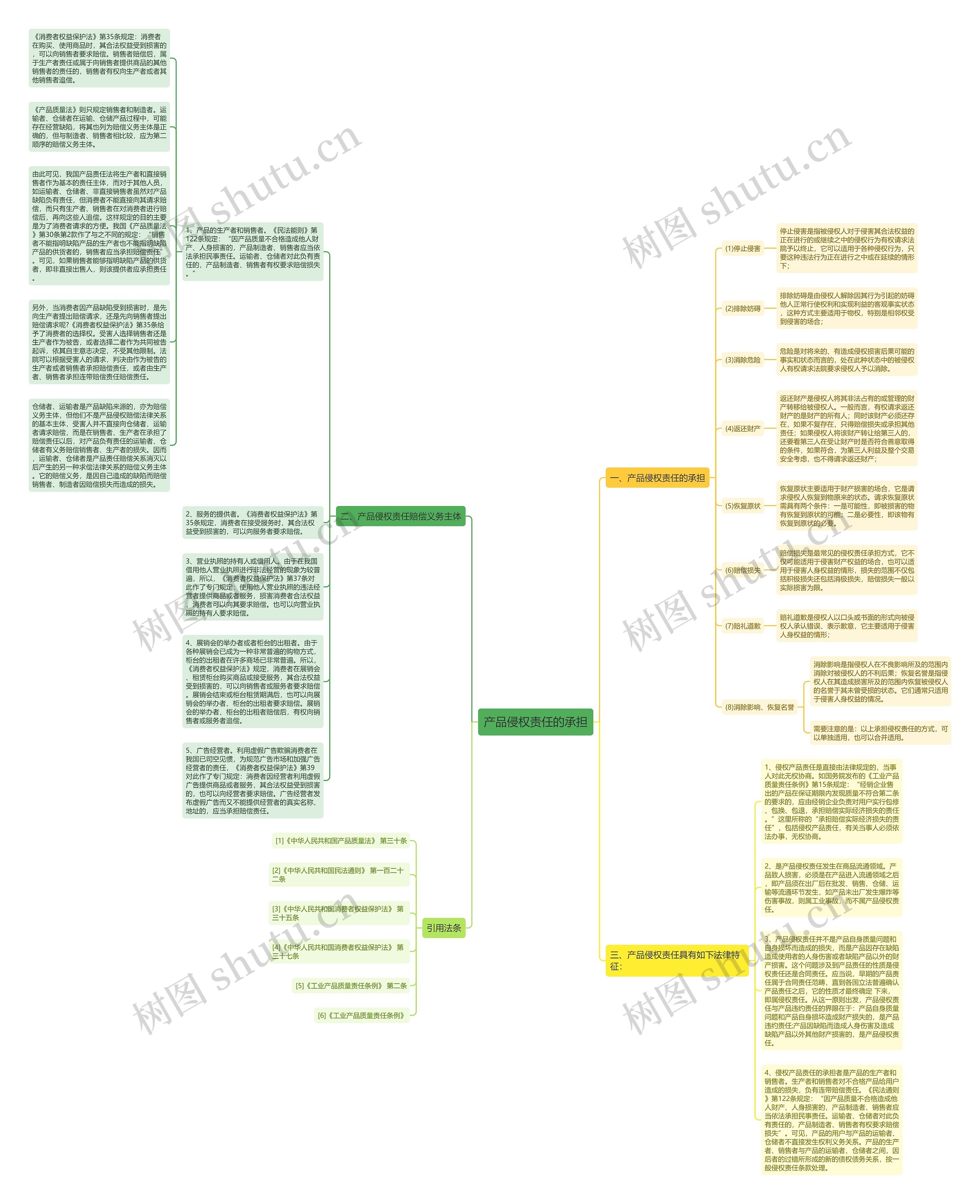 产品侵权责任的承担思维导图