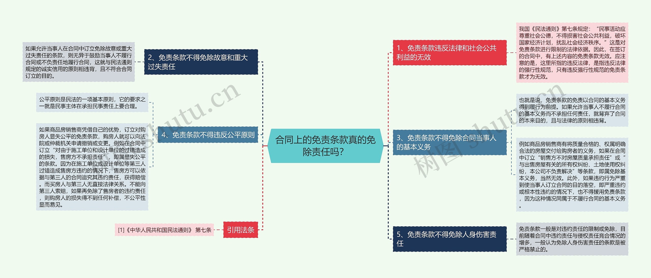 合同上的免责条款真的免除责任吗？思维导图