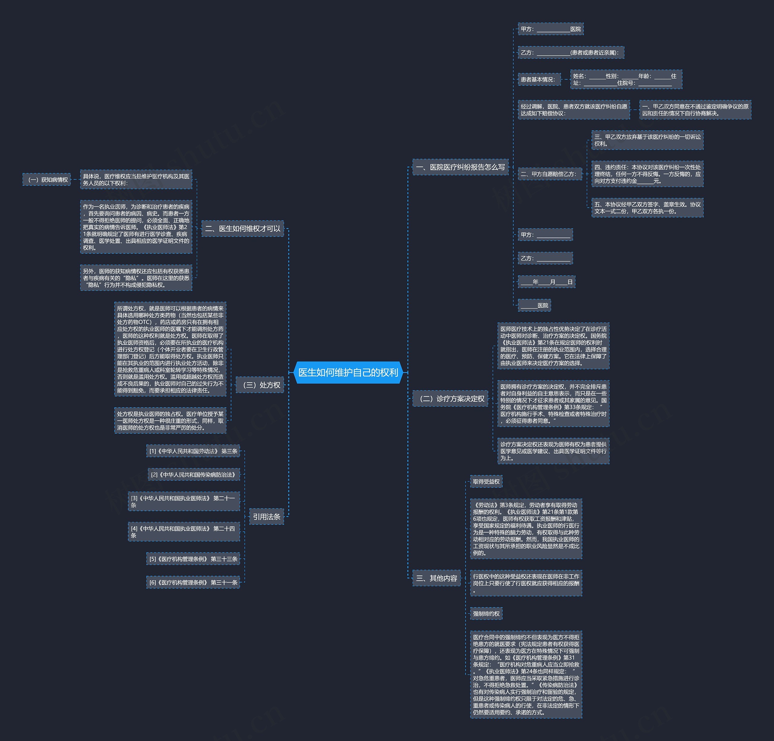 医生如何维护自己的权利思维导图