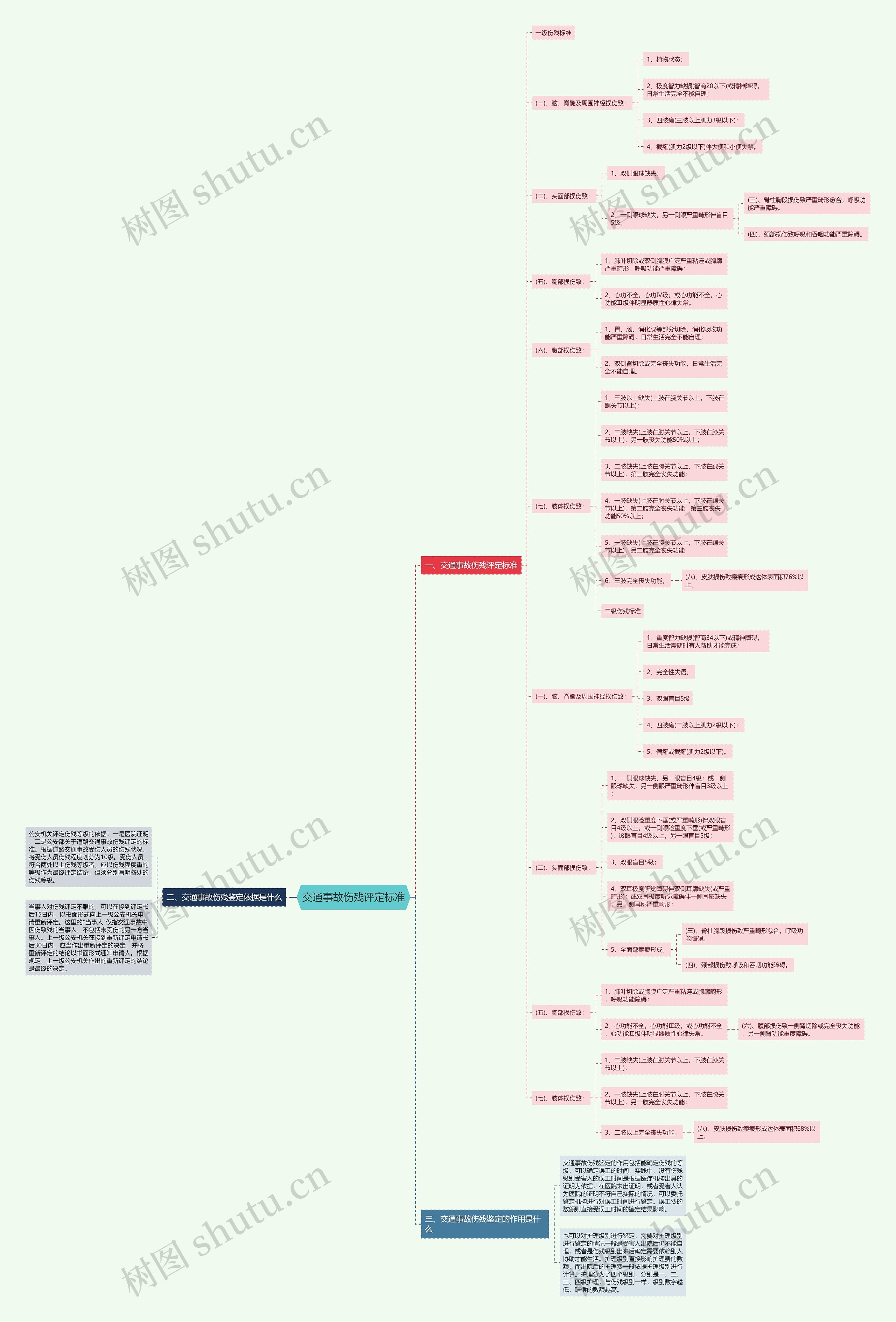 交通事故伤残评定标准思维导图