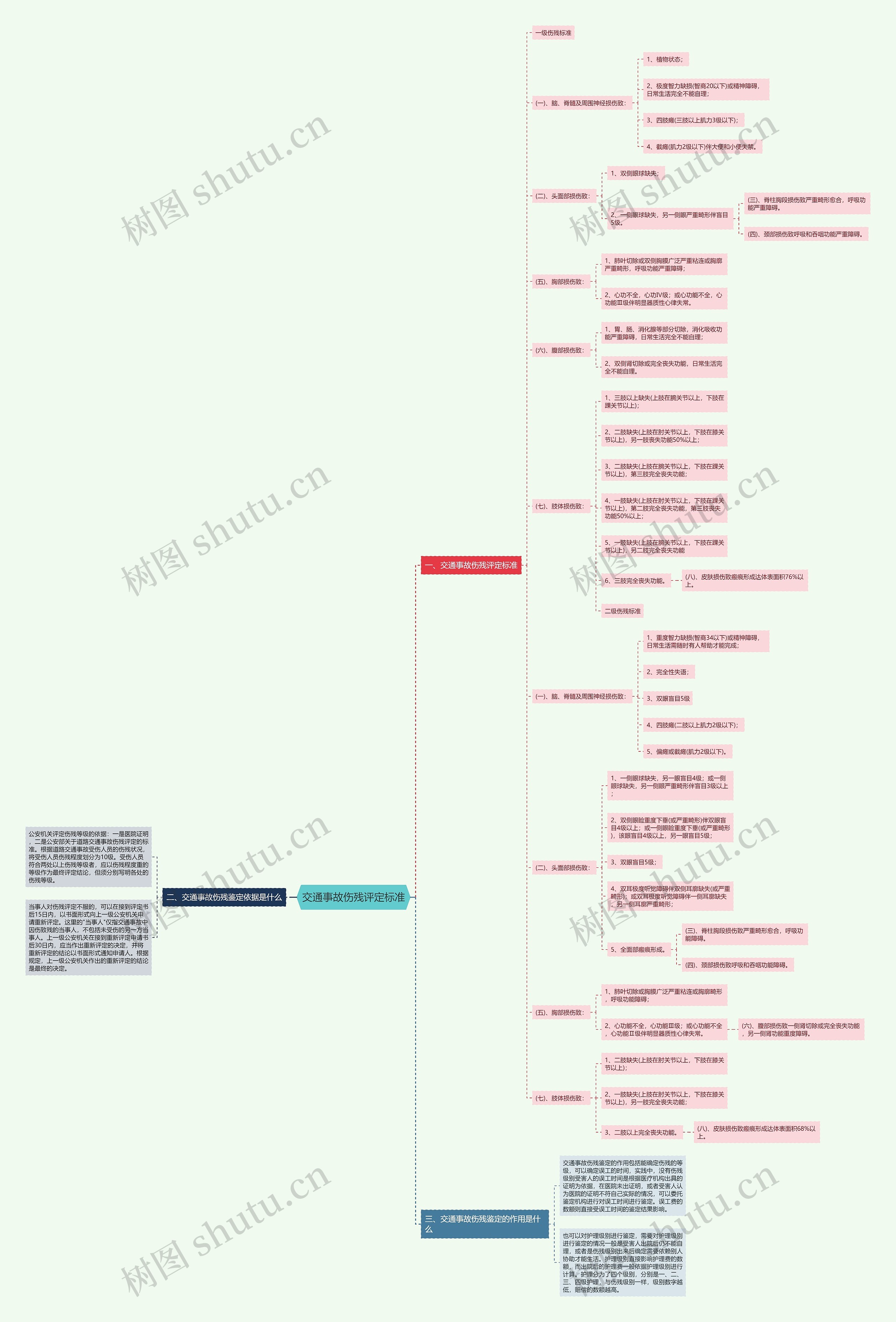 交通事故伤残评定标准思维导图高清图 交通事故伤残评定标准思维导图