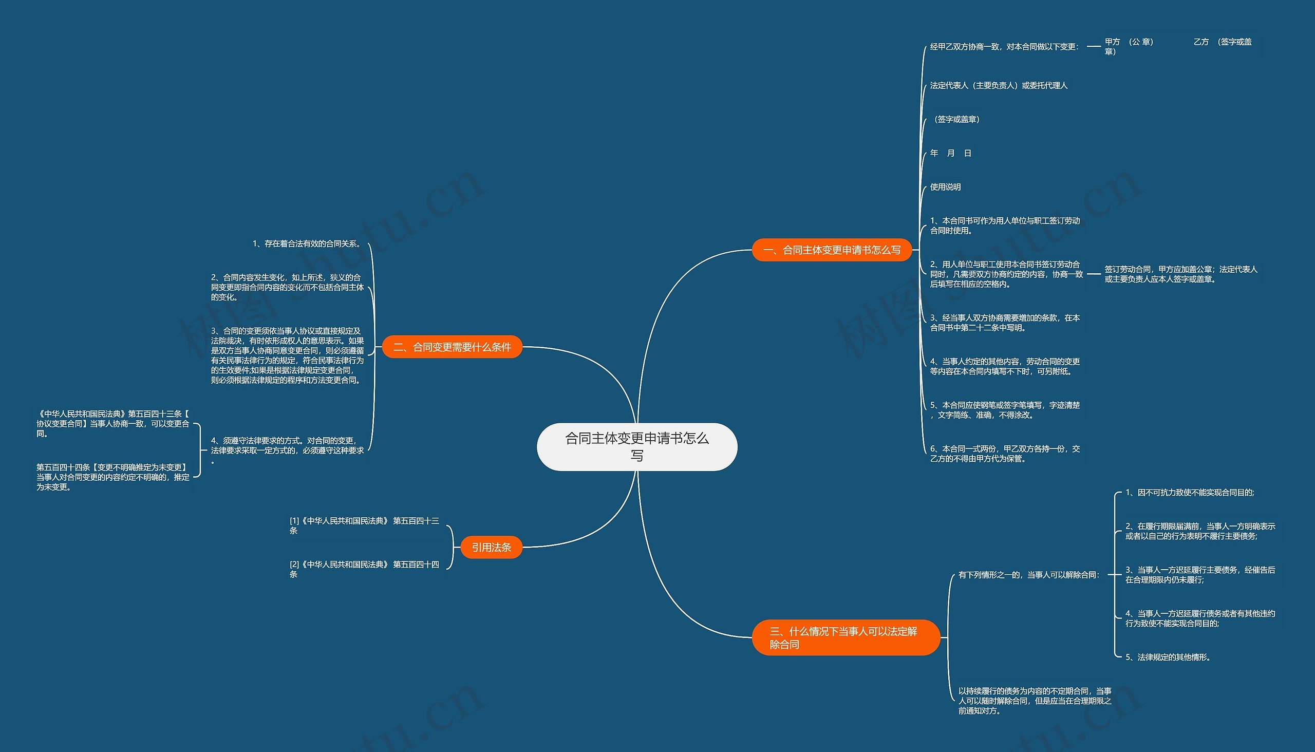 合同主体变更申请书怎么写思维导图