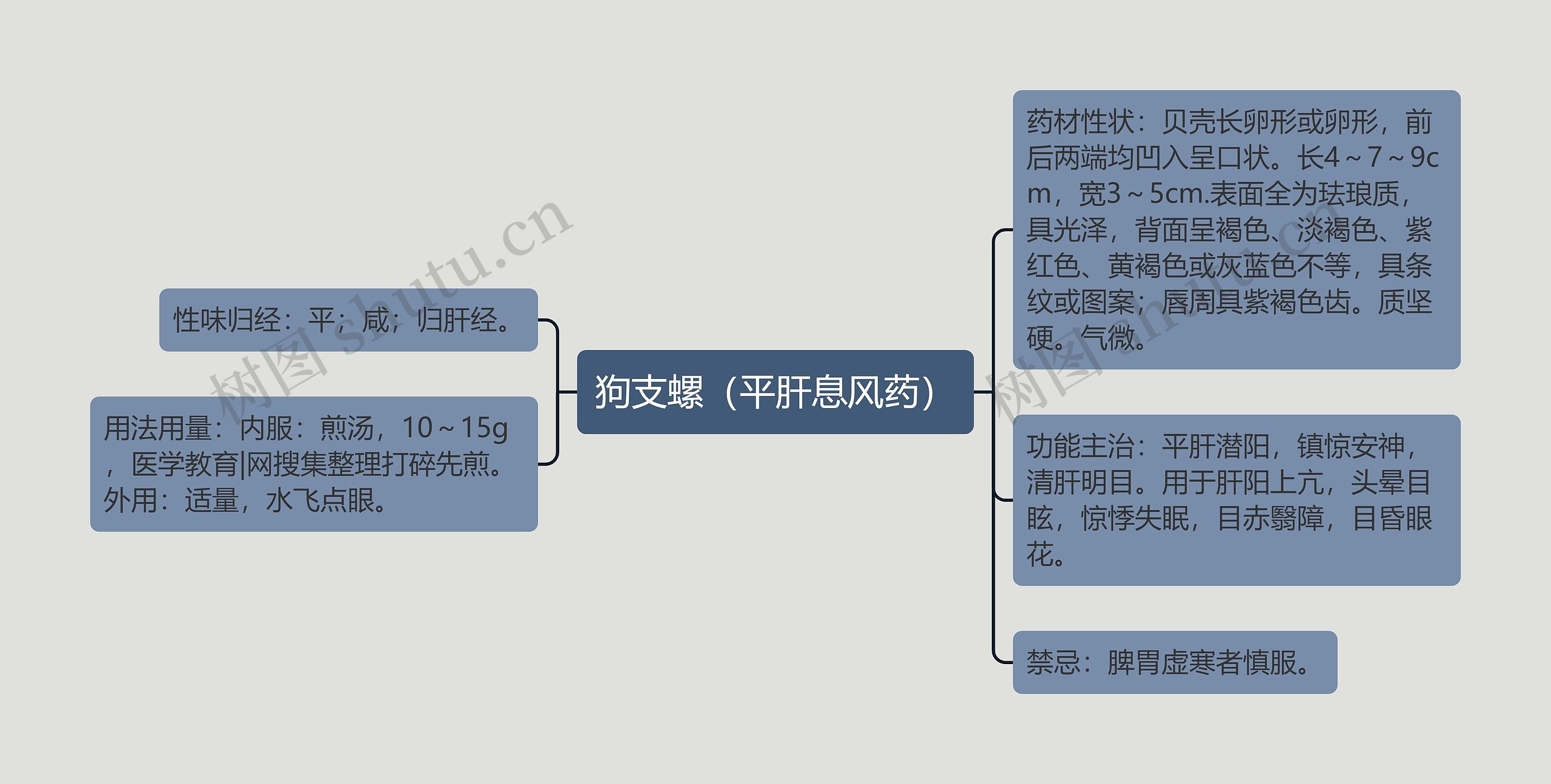 狗支螺（平肝息风药）思维导图