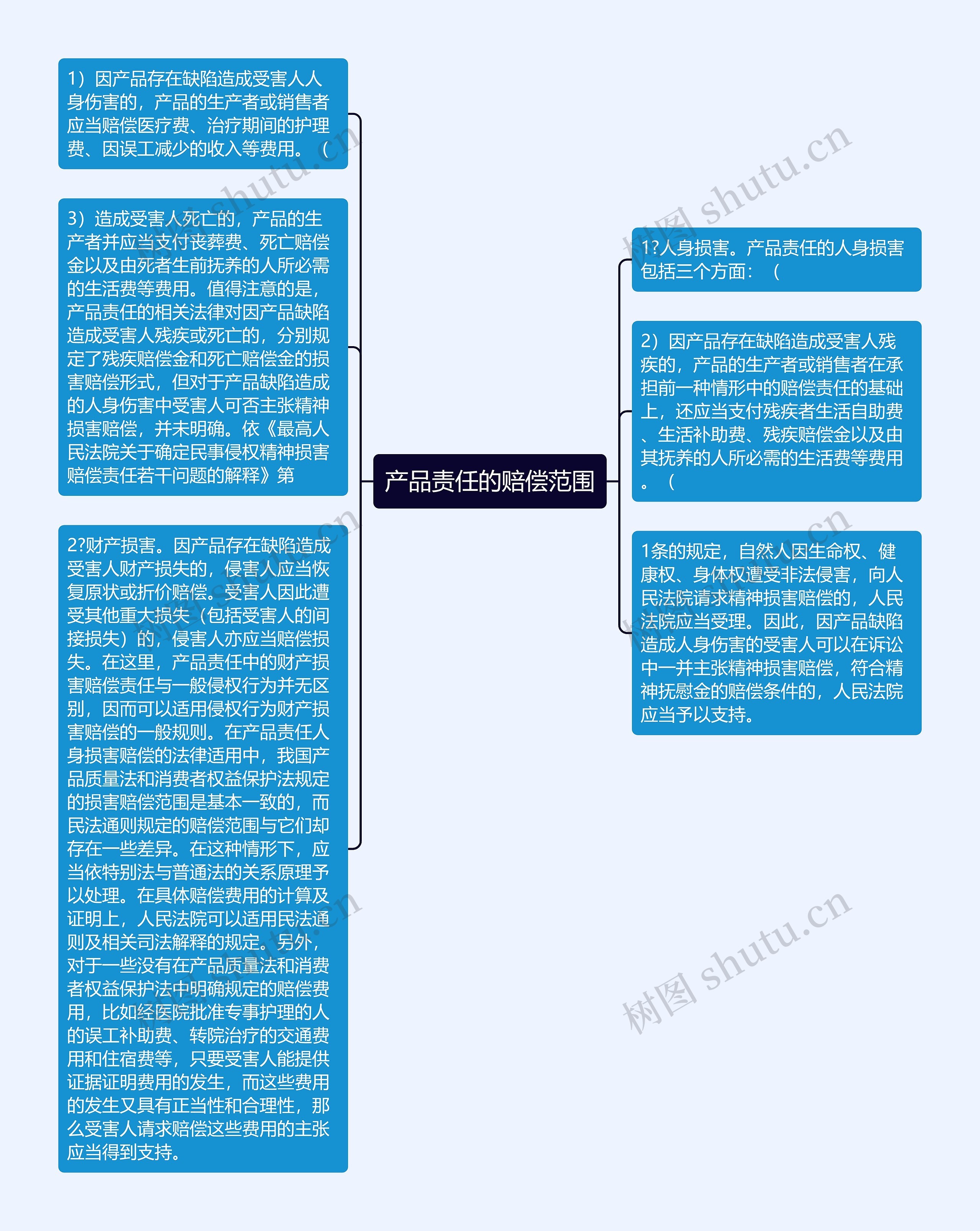 产品责任的赔偿范围