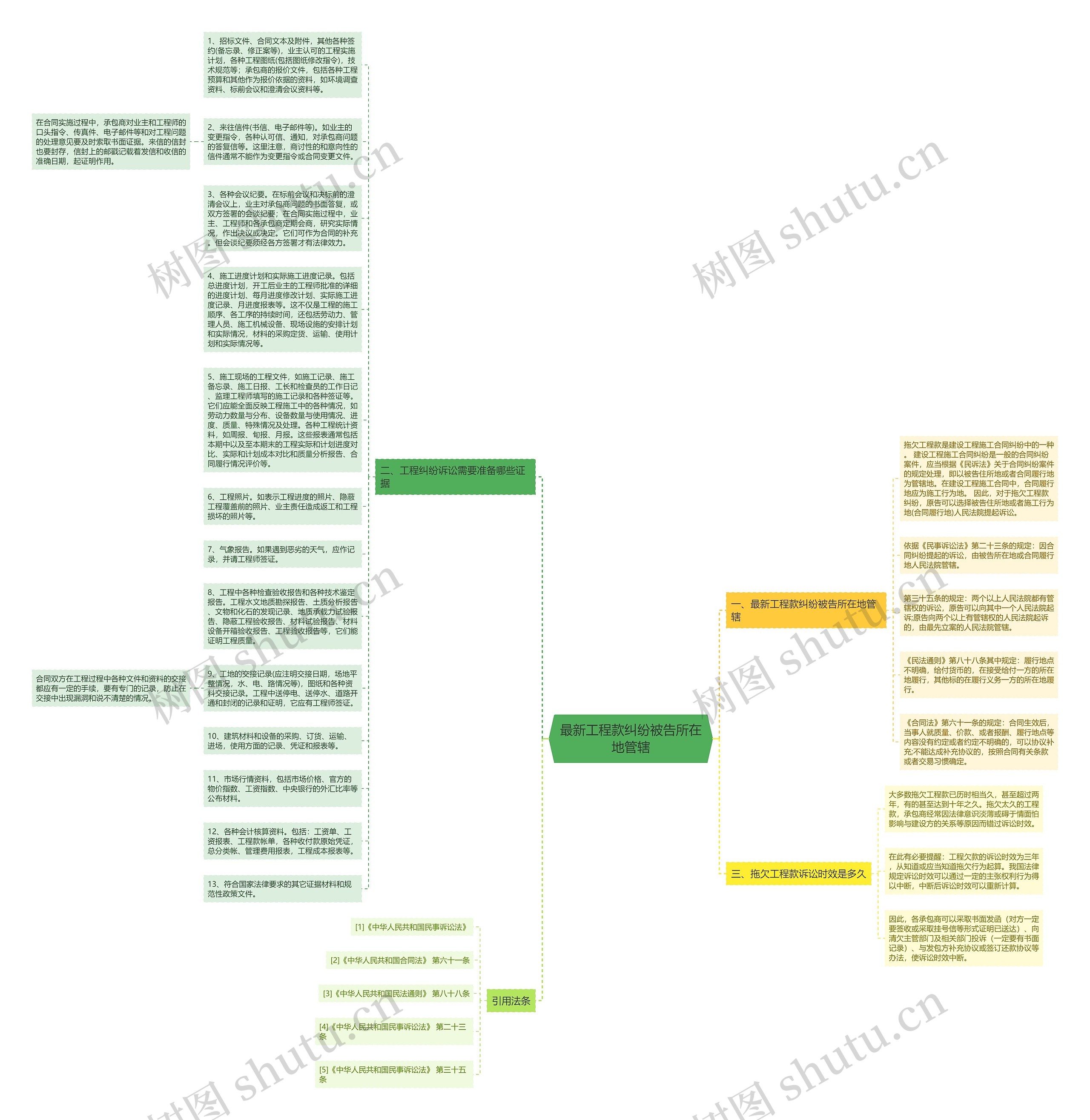 最新工程款纠纷被告所在地管辖思维导图