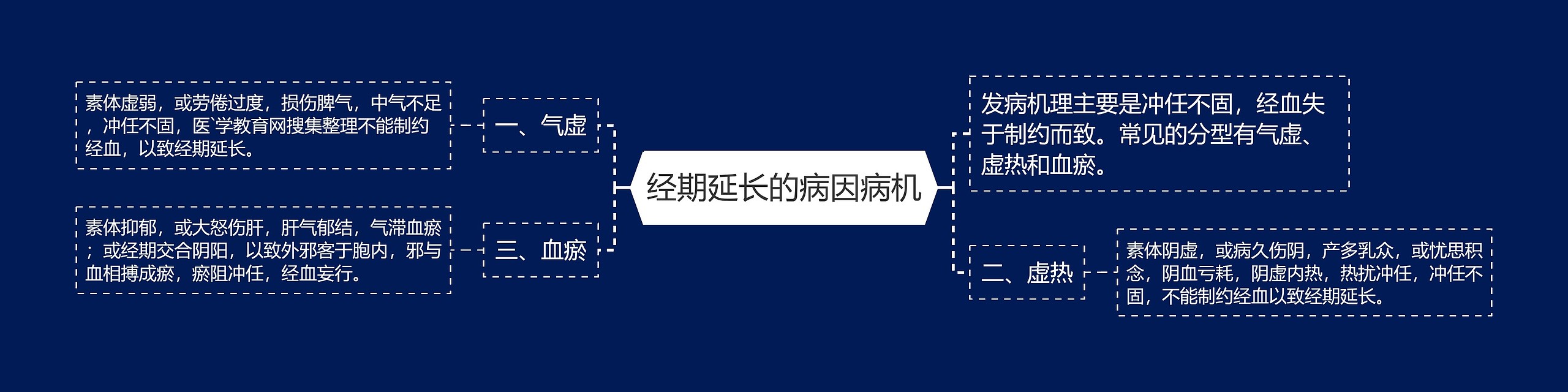 经期延长的病因病机思维导图