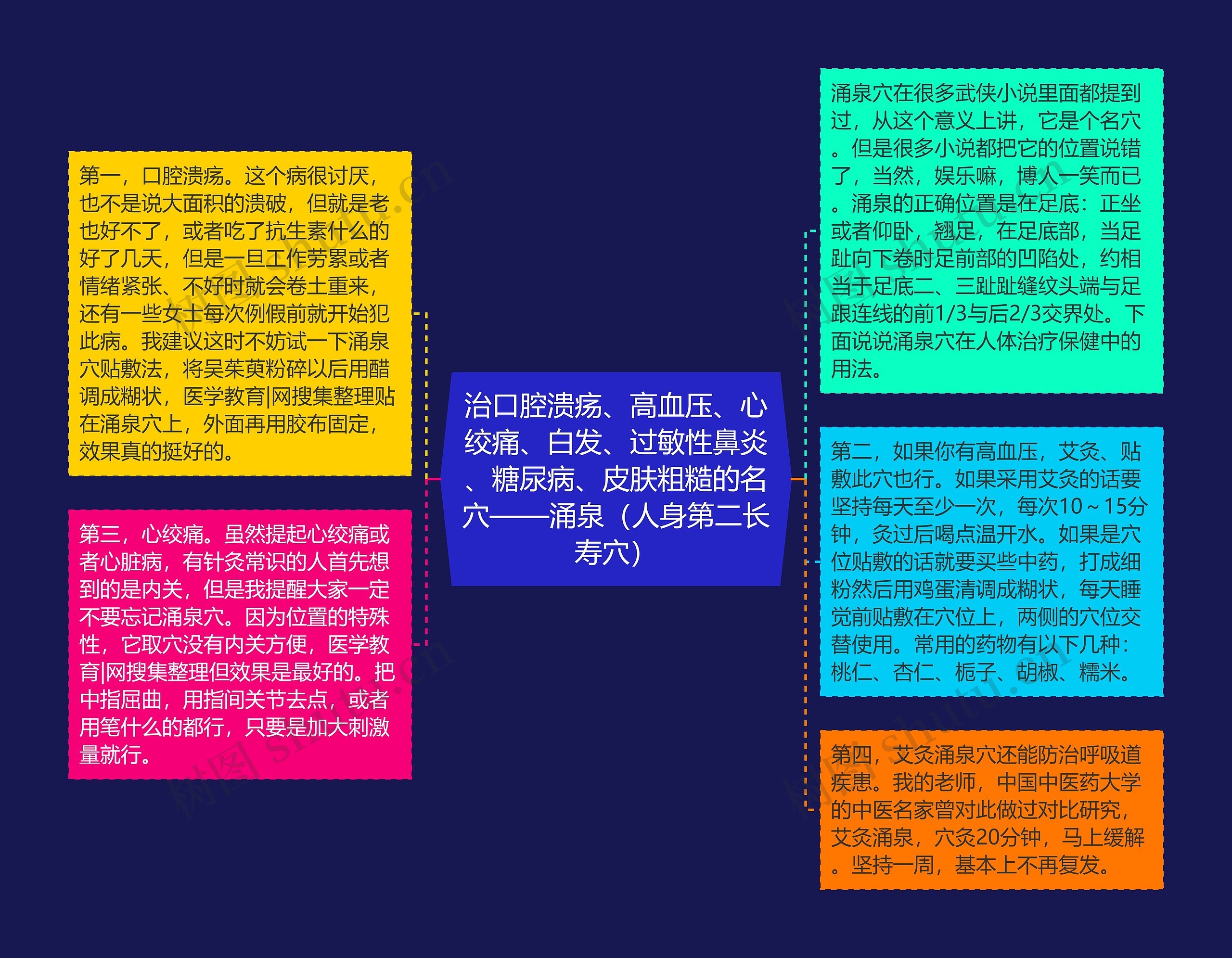 治口腔溃疡、高血压、心绞痛、白发、过敏性鼻炎、糖尿病、皮肤粗糙的名穴——涌泉（人身第二长寿穴）思维导图