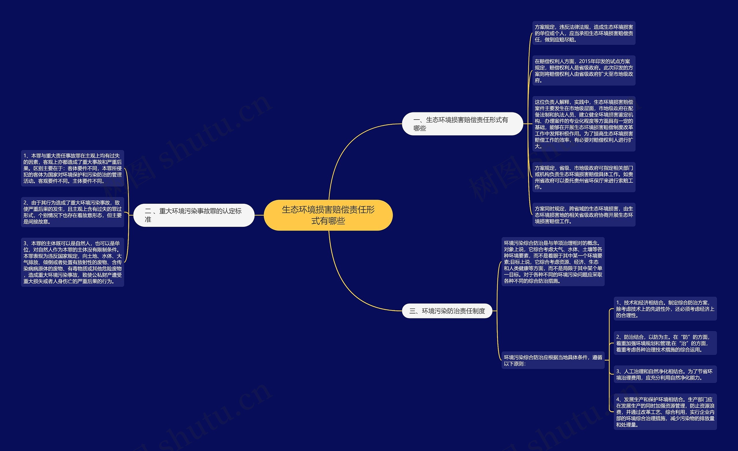 生态环境损害赔偿责任形式有哪些思维导图