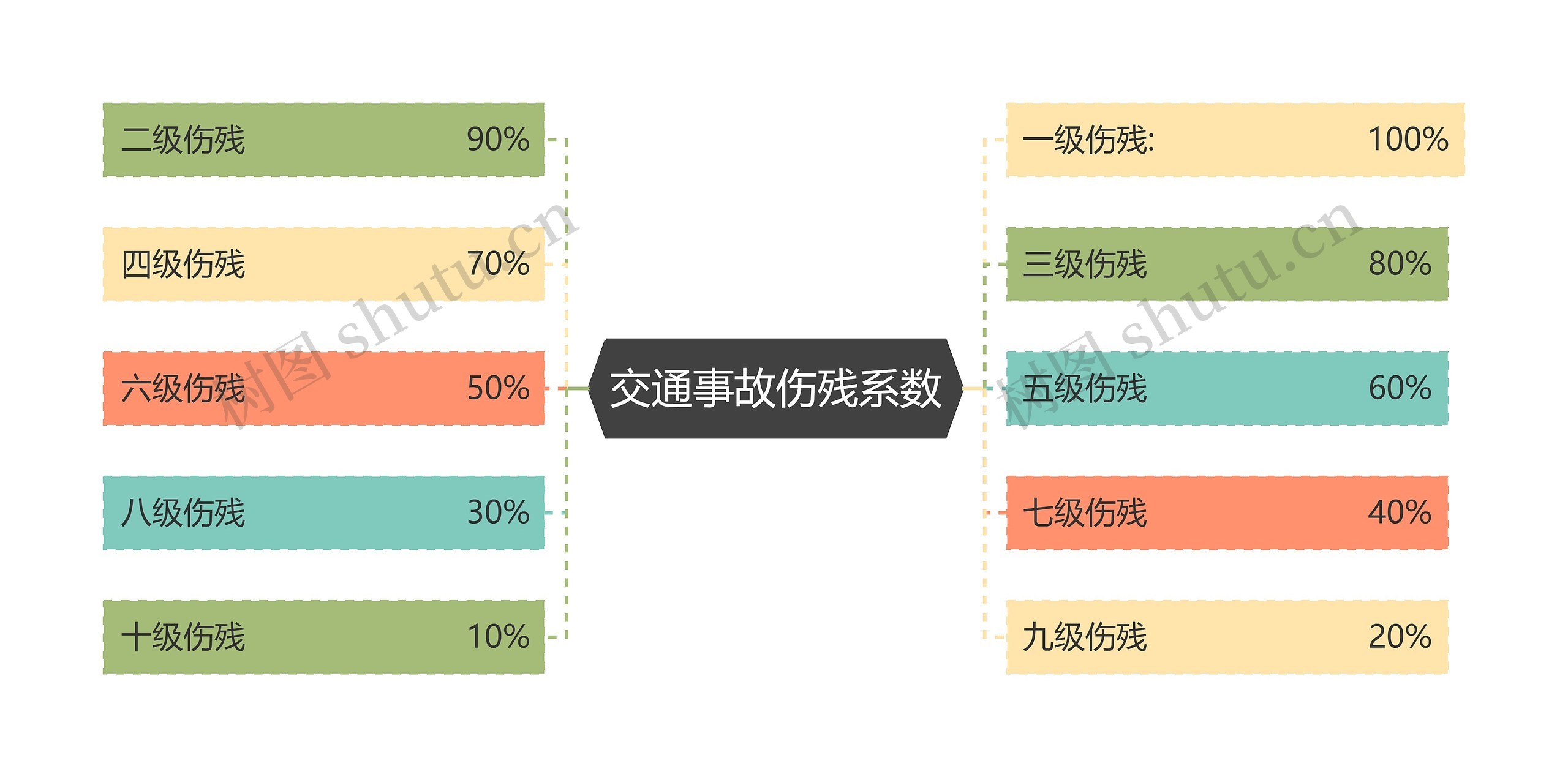 交通事故伤残系数思维导图