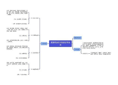 面游风治疗/内治法/外治法