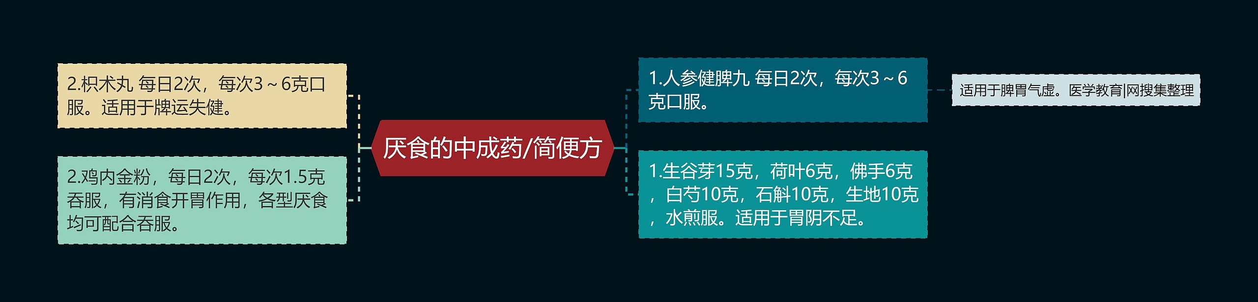 厌食的中成药/简便方思维导图