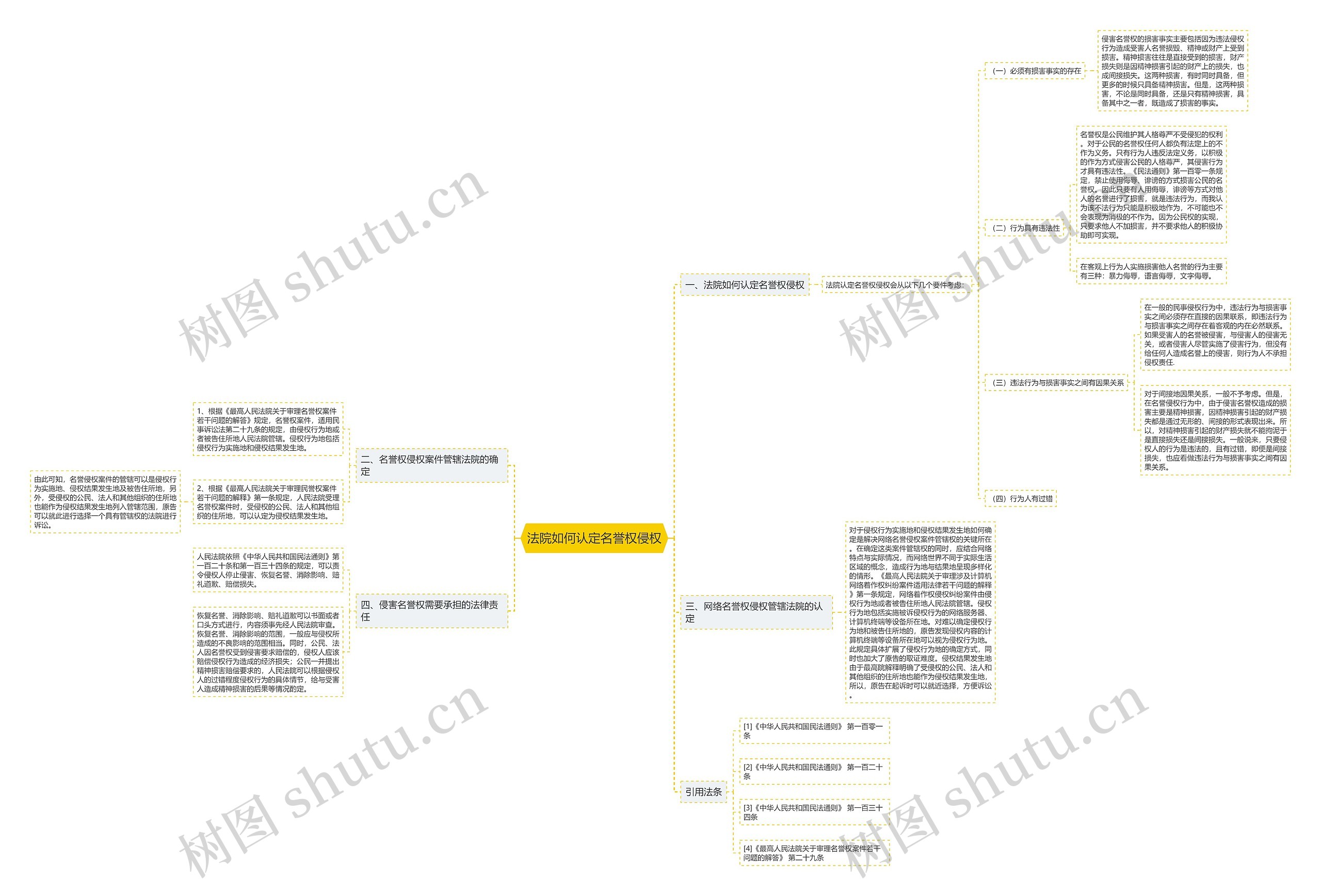 法院如何认定名誉权侵权思维导图