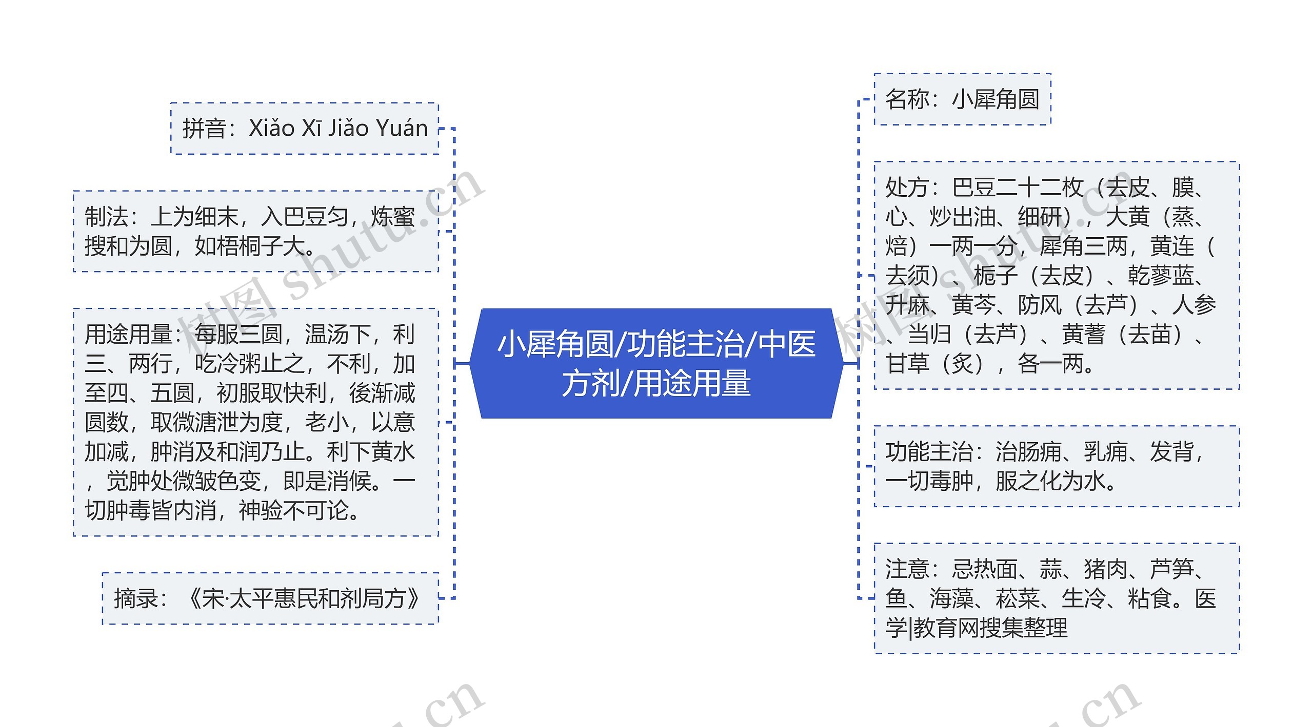 小犀角圆/功能主治/中医方剂/用途用量 小犀角圆/功能主治/中医方剂/用途用量