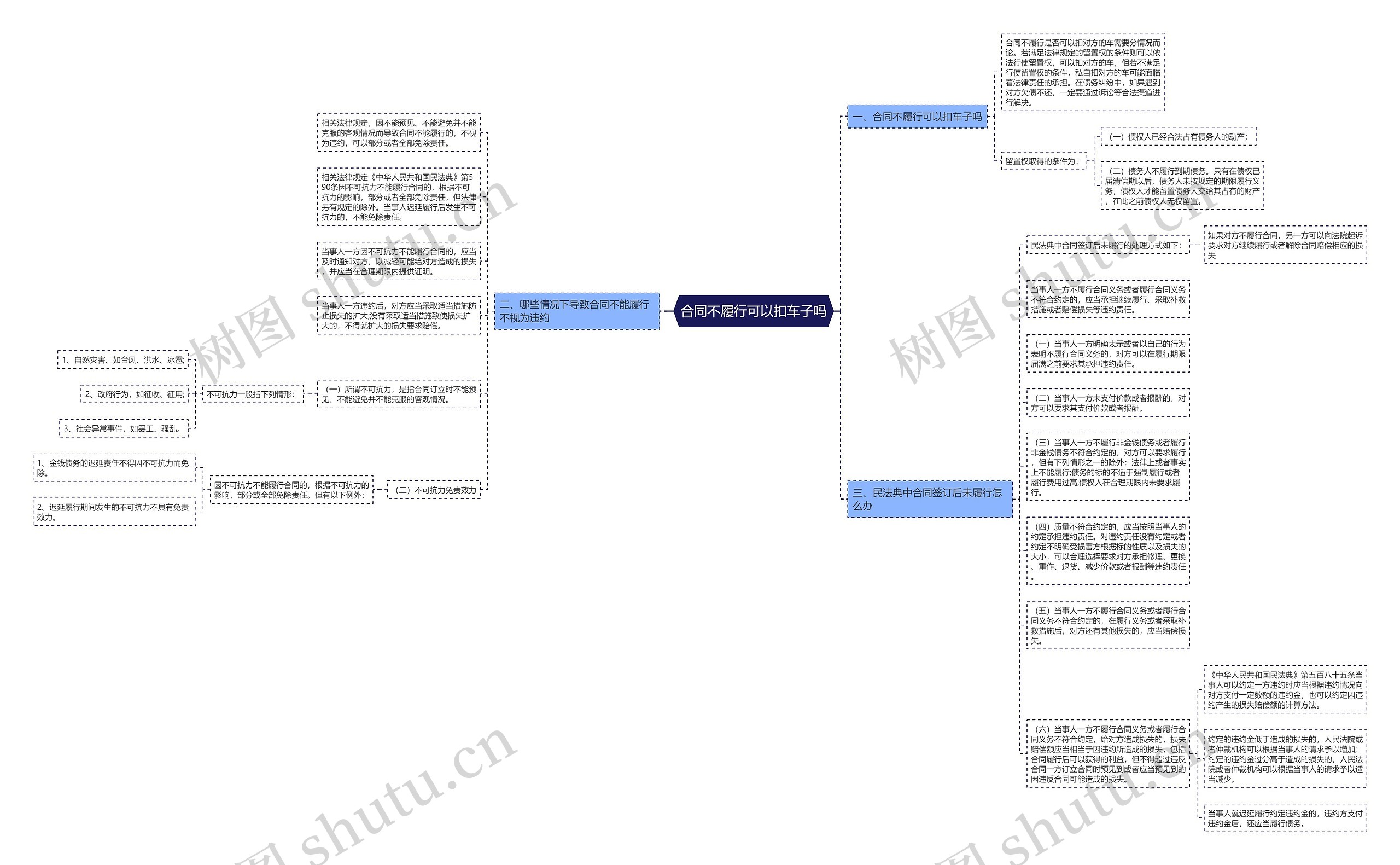 合同不履行可以扣车子吗思维导图