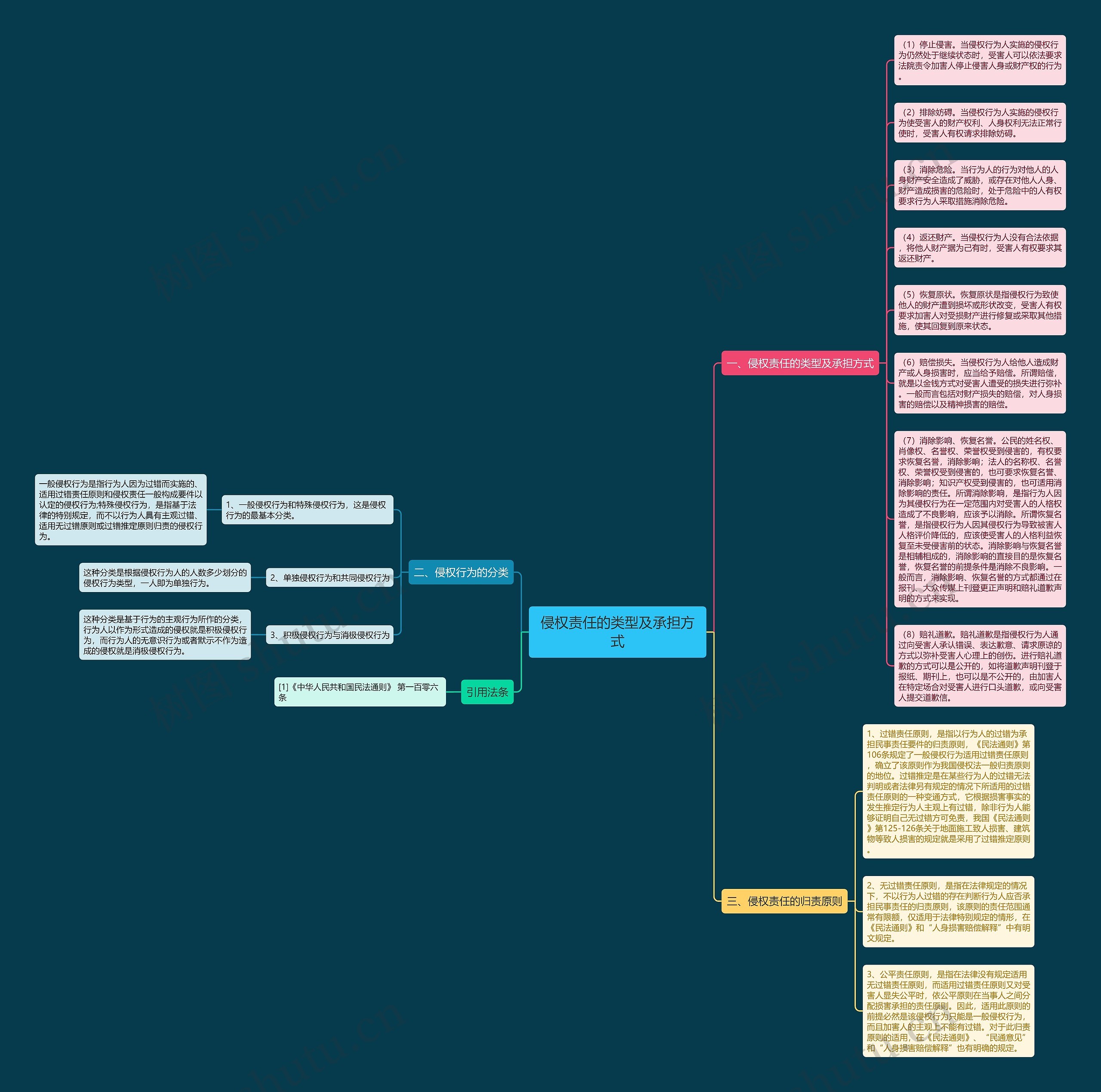 侵权责任的类型及承担方式思维导图
