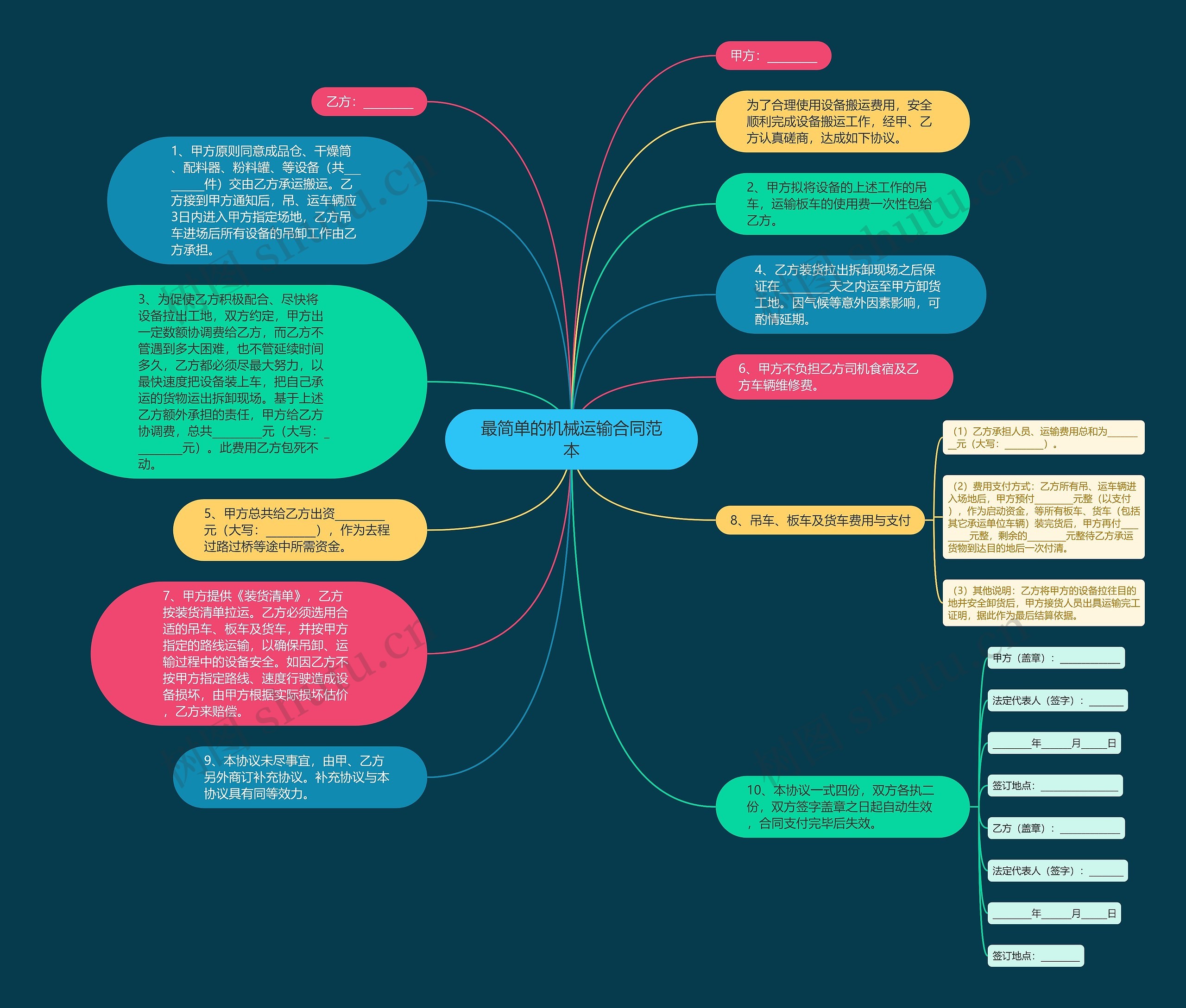 最简单的机械运输合同范本思维导图