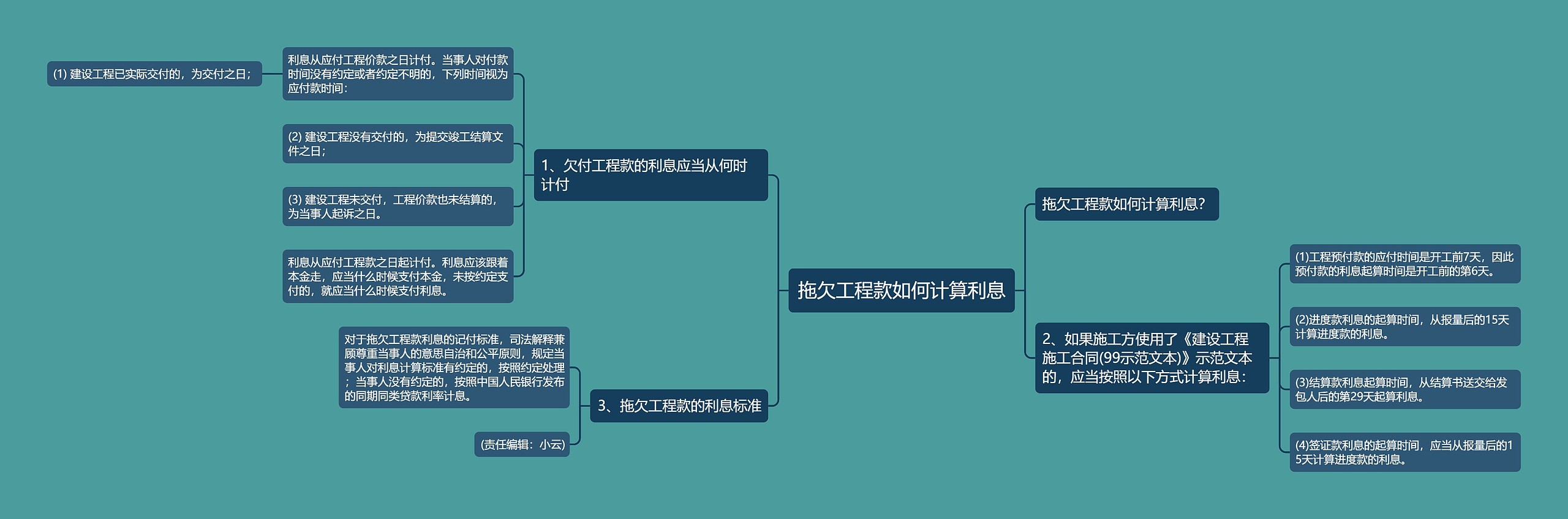 拖欠工程款如何计算利息思维导图