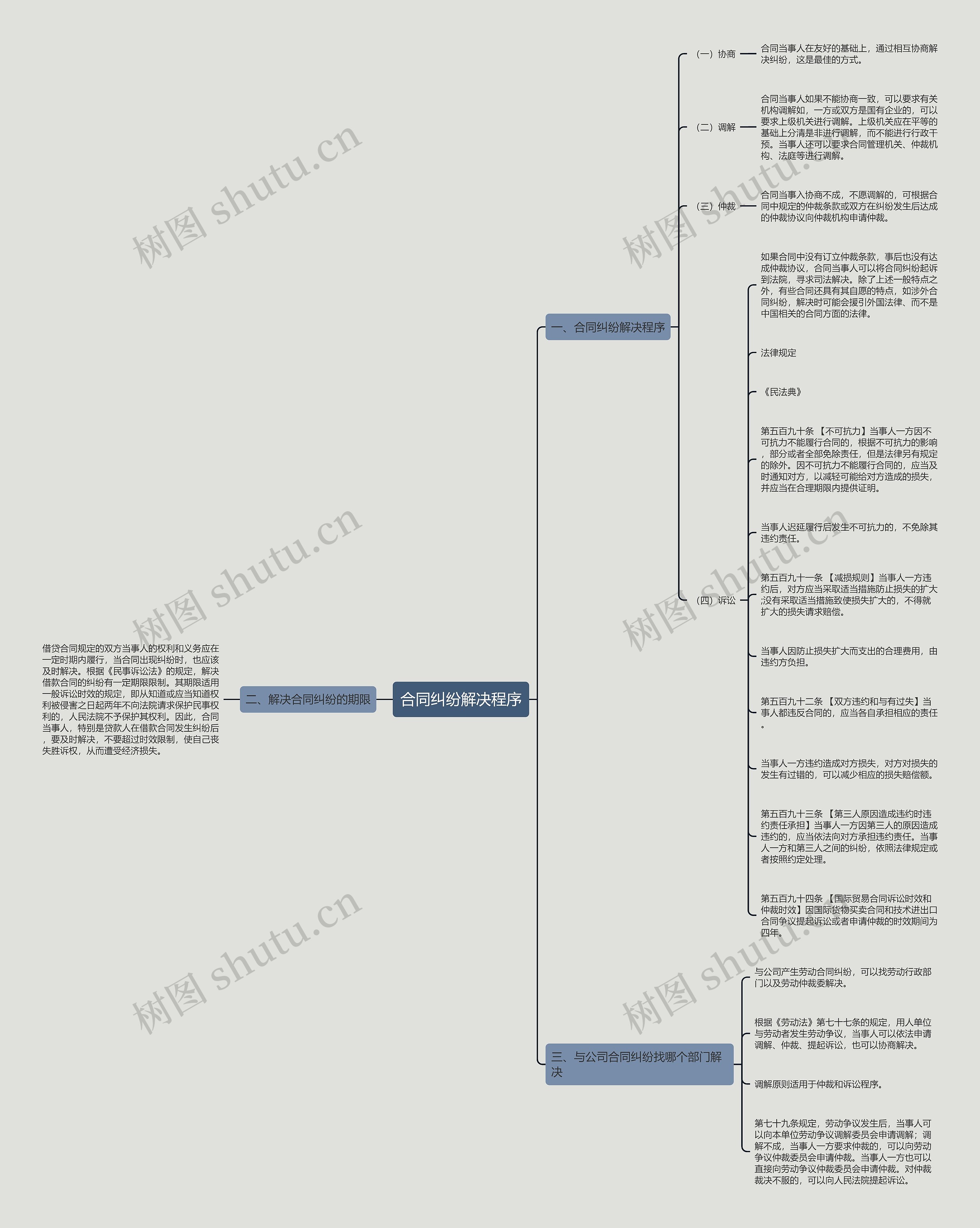 合同纠纷解决程序思维导图