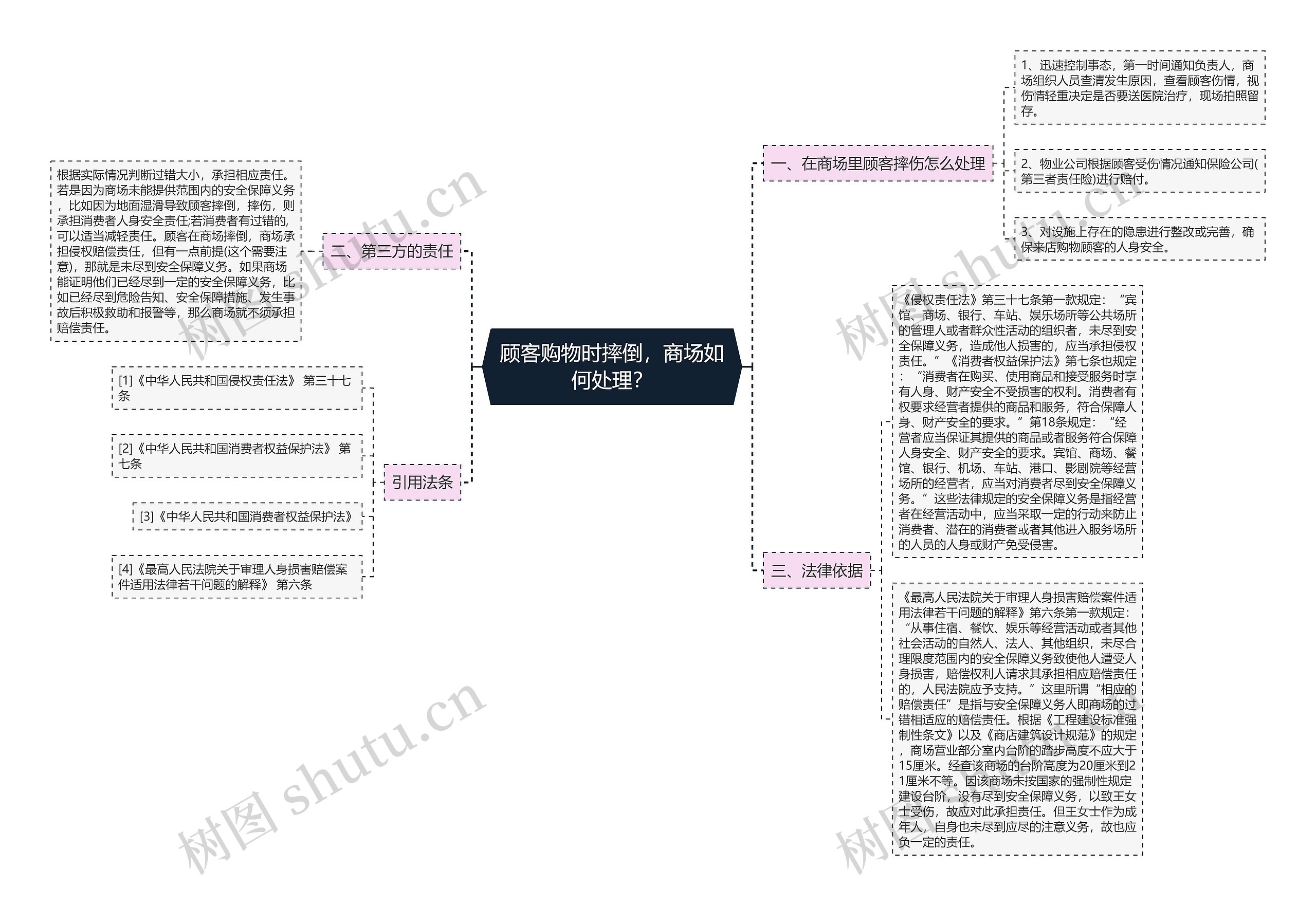 顾客购物时摔倒，商场如何处理？思维导图