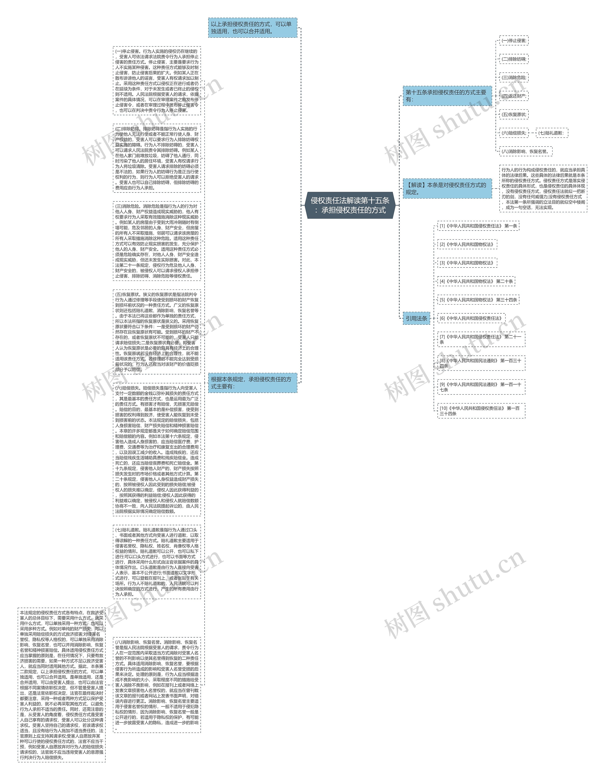 侵权责任法解读第十五条：承担侵权责任的方式思维导图