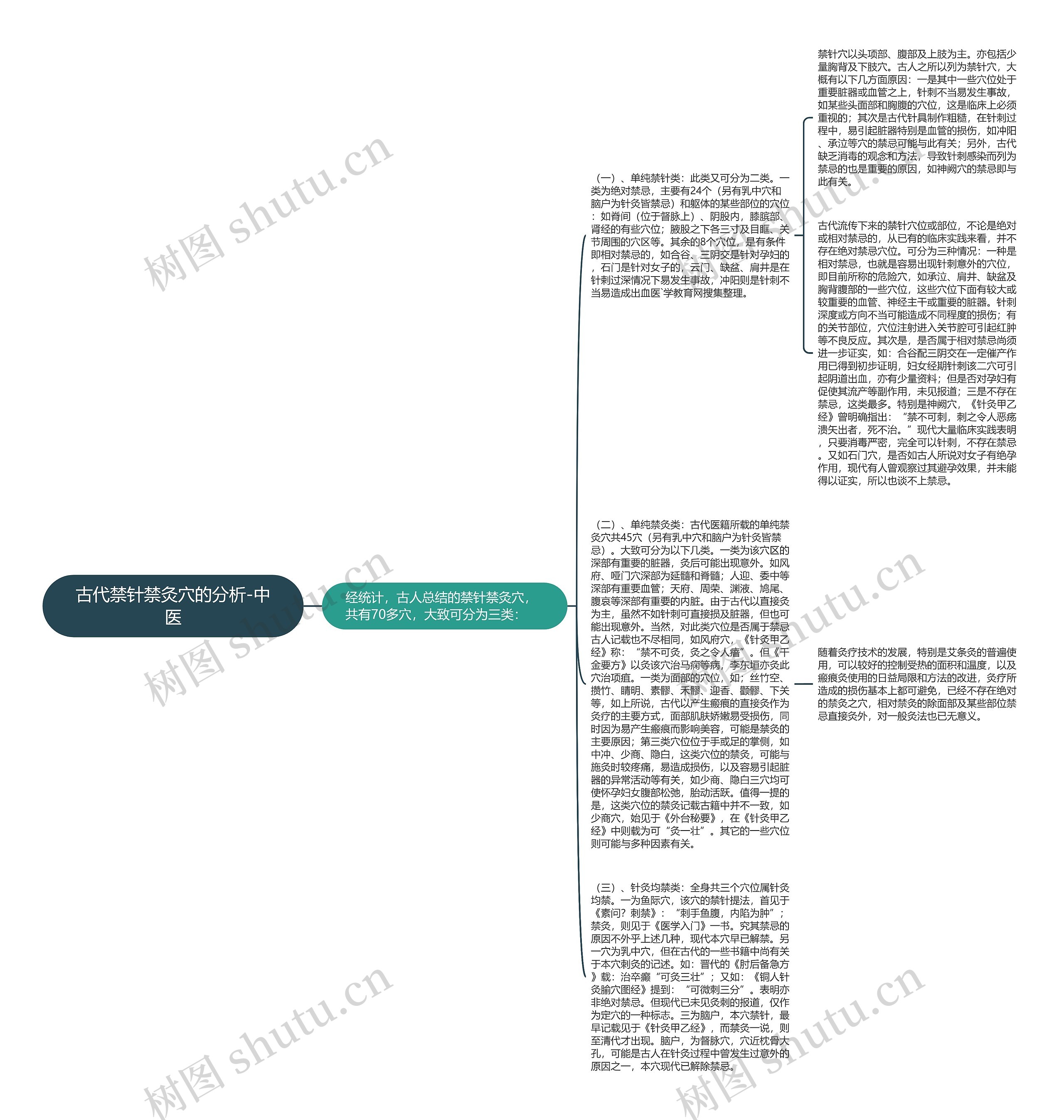 古代禁针禁灸穴的分析-中医思维导图