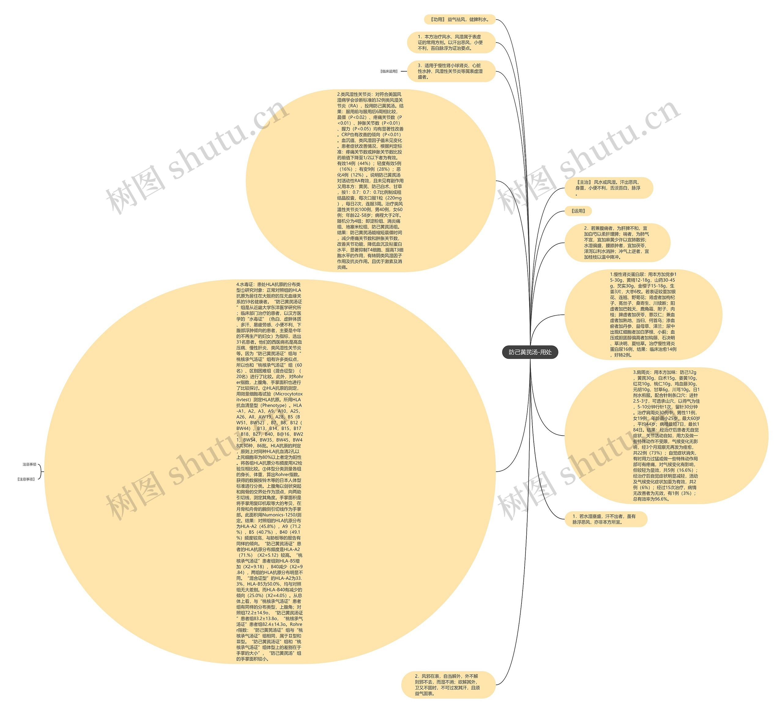 防己黄芪汤-用处思维导图