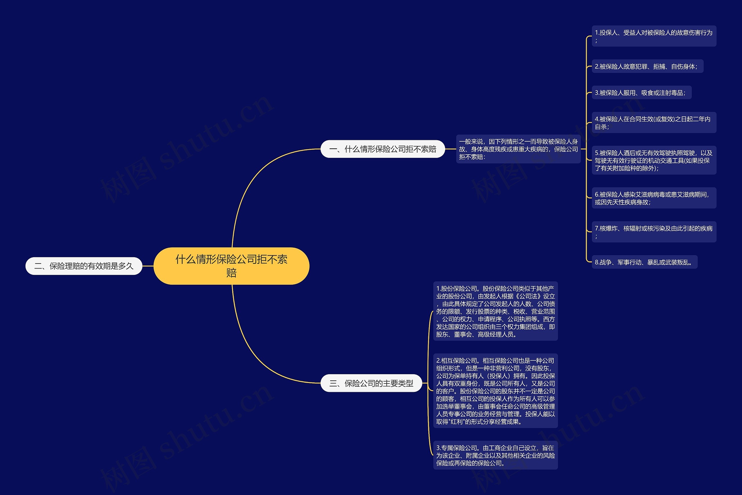 什么情形保险公司拒不索赔思维导图