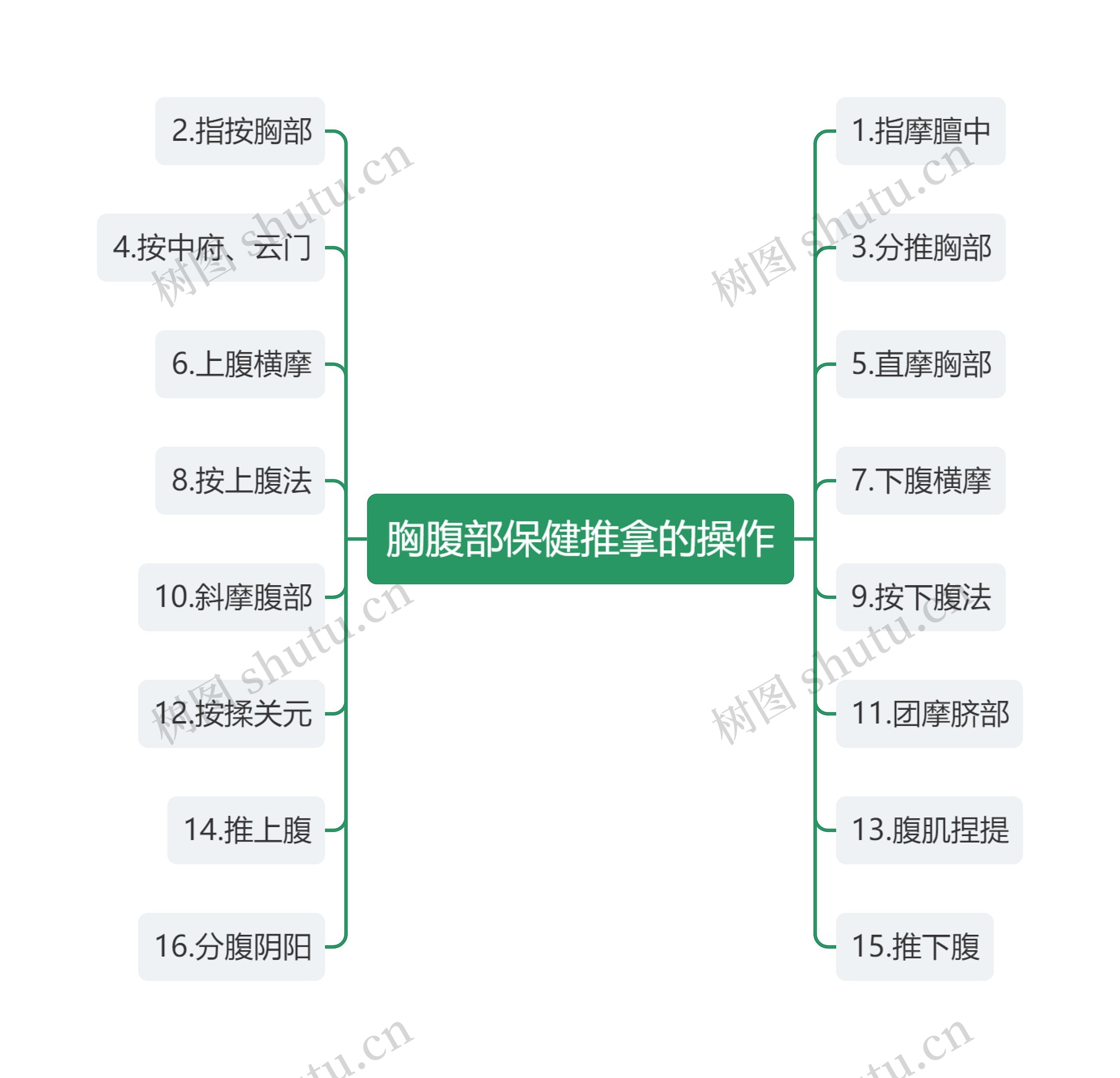 胸腹部保健推拿的操作