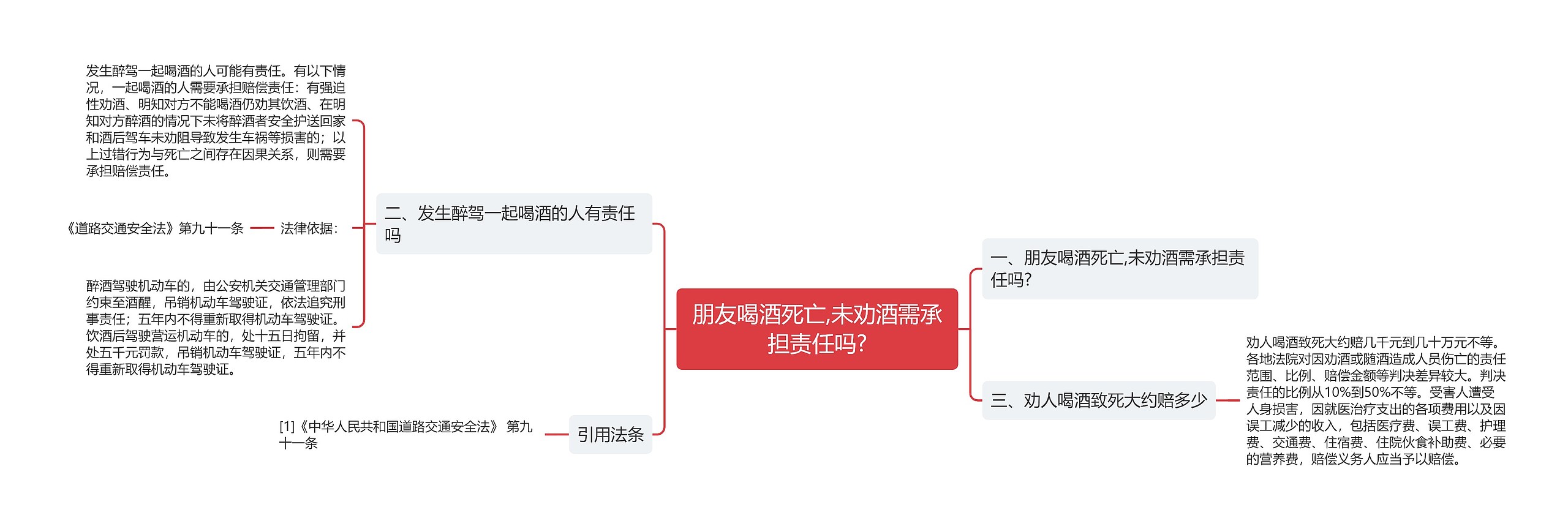 朋友喝酒死亡,未劝酒需承担责任吗?思维导图