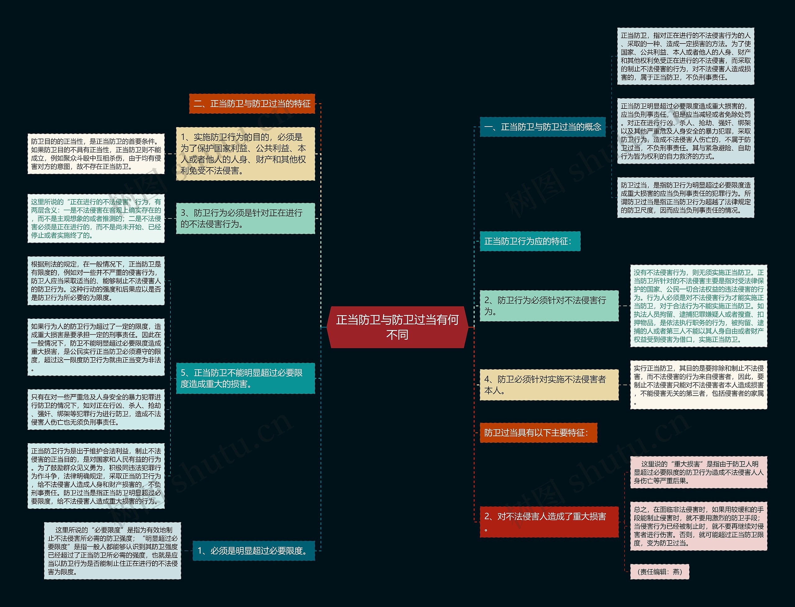 正当防卫与防卫过当有何不同思维导图