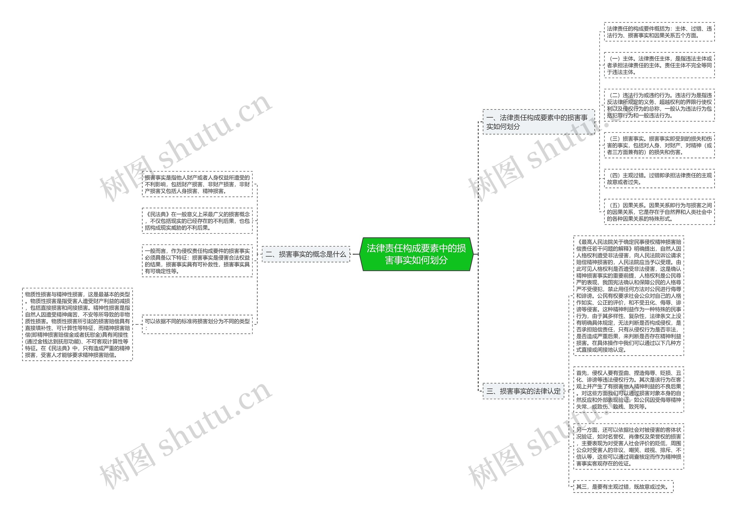 法律责任构成要素中的损害事实如何划分 法律责任构成要素中的损害事实如何划分