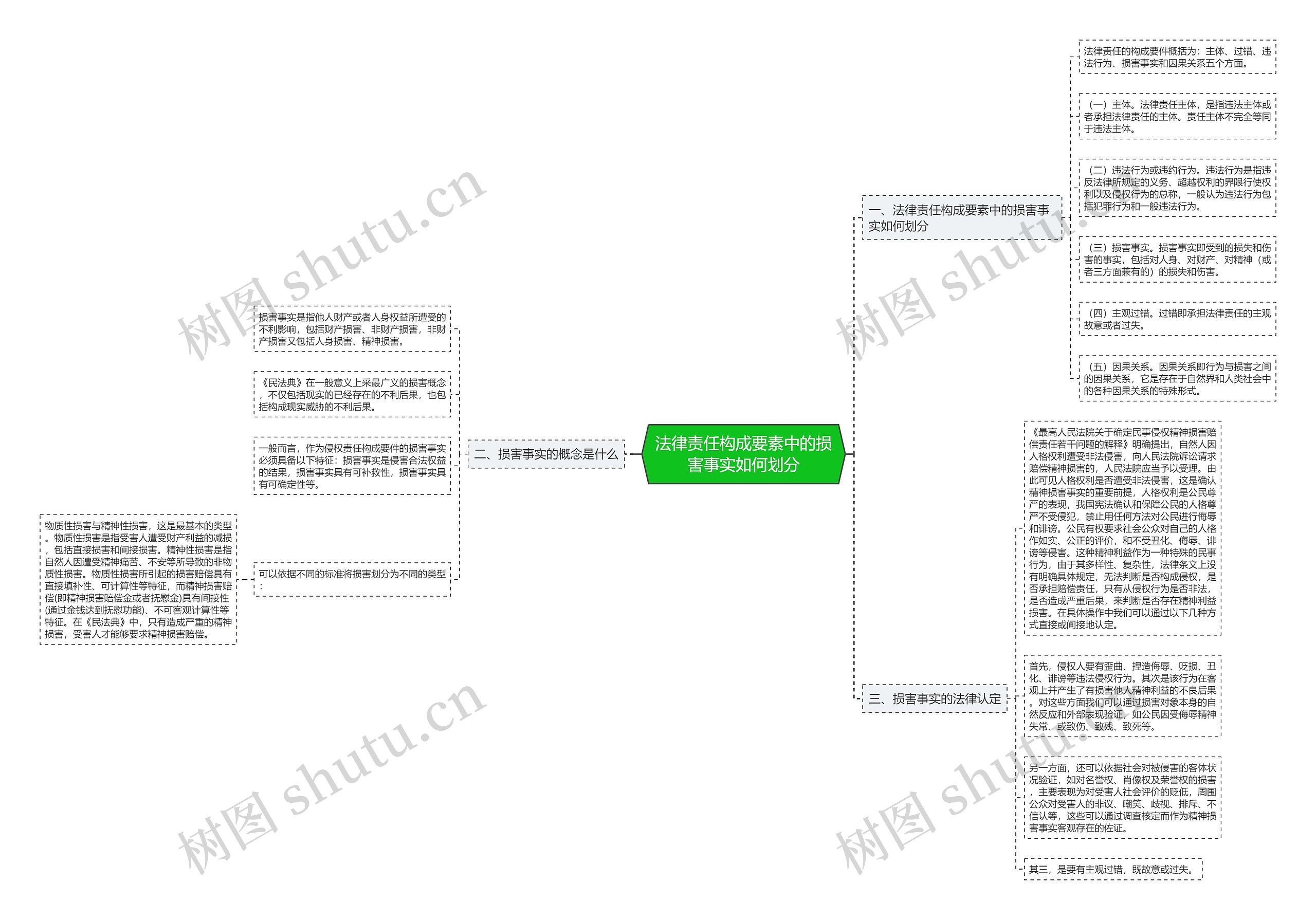 法律责任构成要素中的损害事实如何划分思维导图