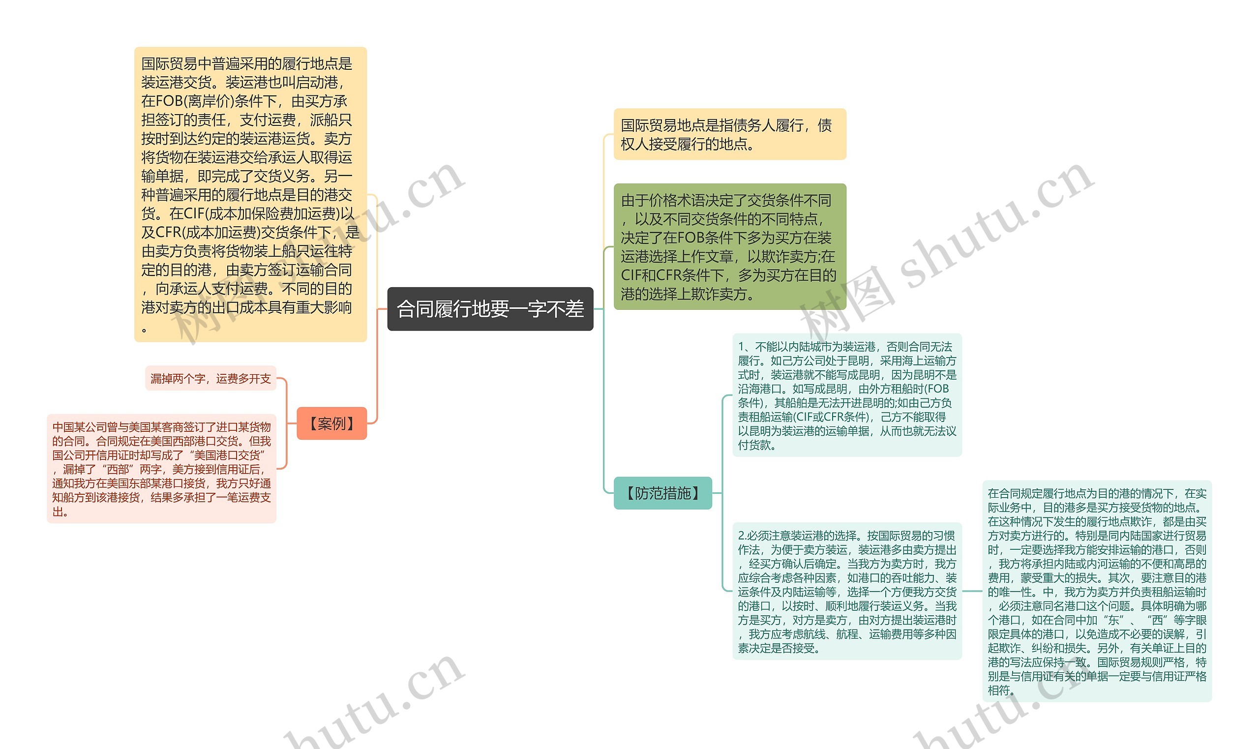 合同履行地要一字不差