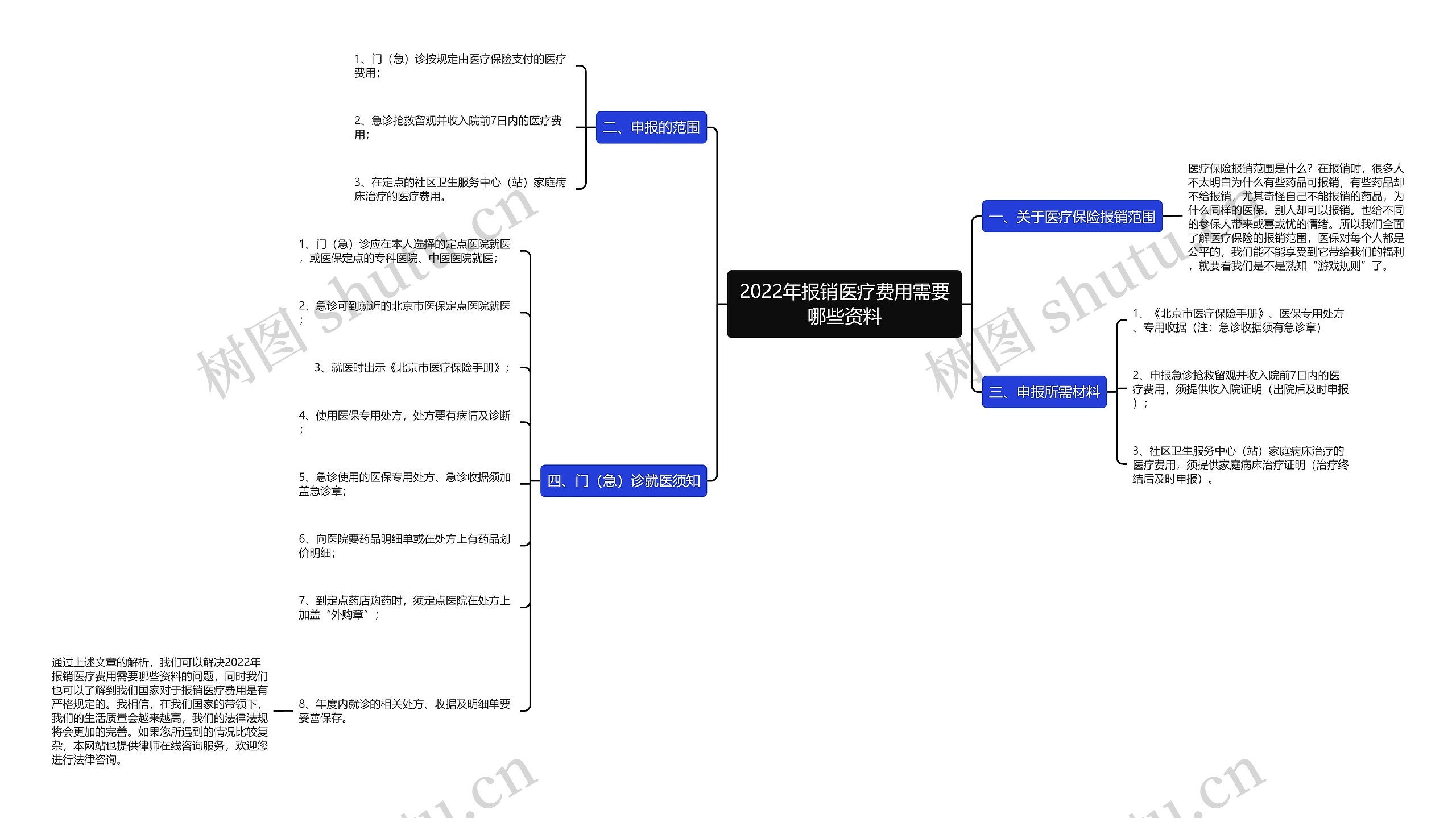 2022年报销医疗费用需要哪些资料思维导图