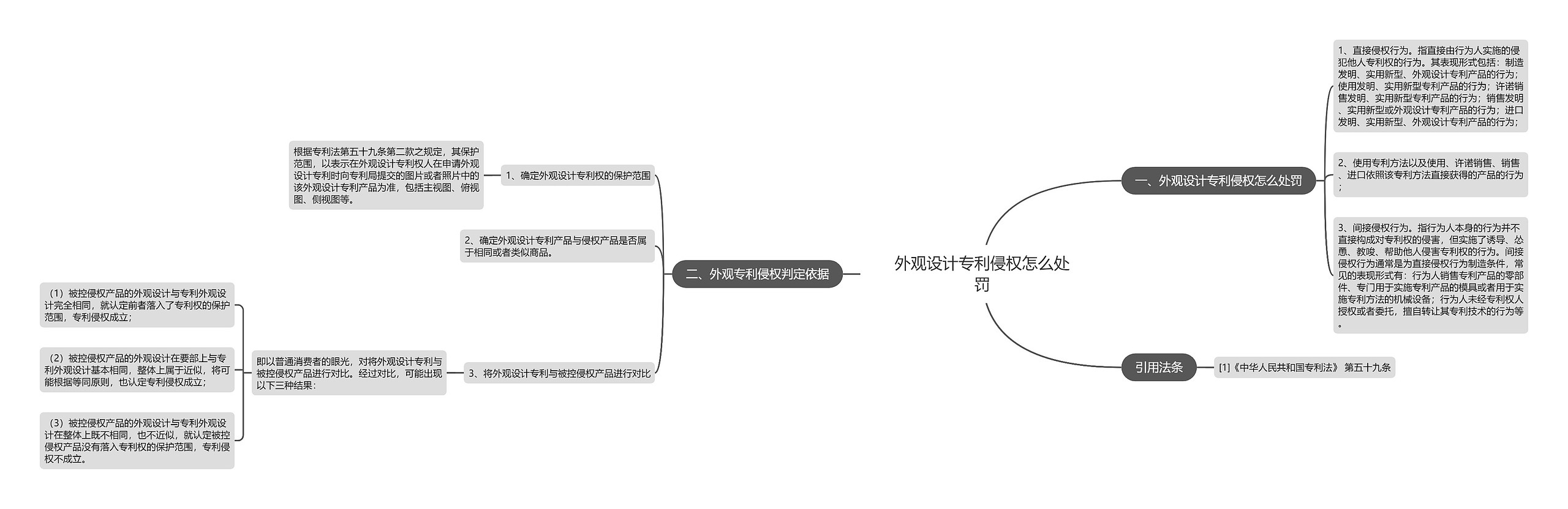 外观设计专利侵权怎么处罚思维导图