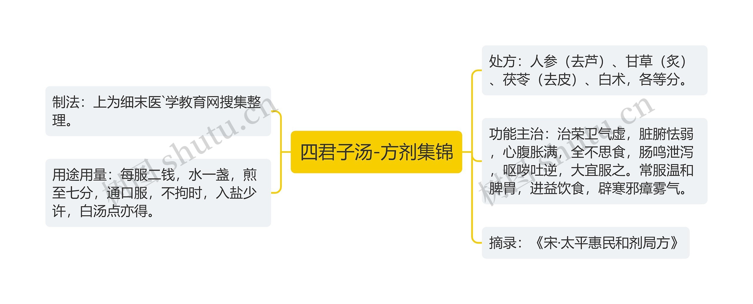 四君子汤-方剂集锦