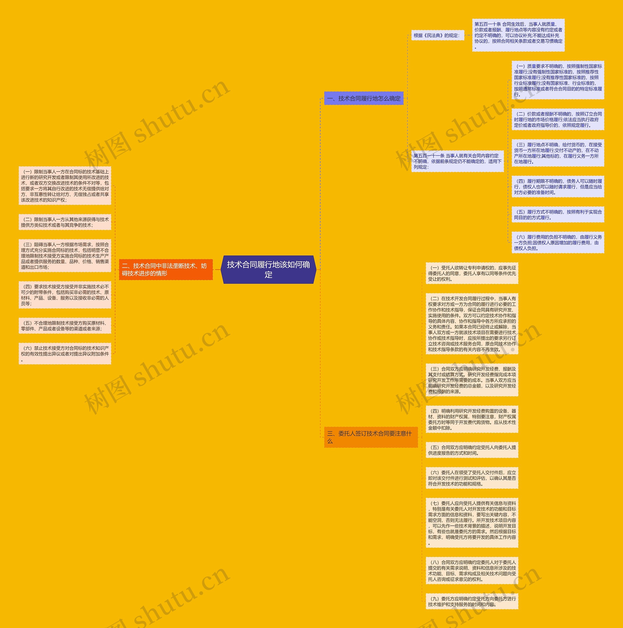 技术合同履行地该如何确定思维导图