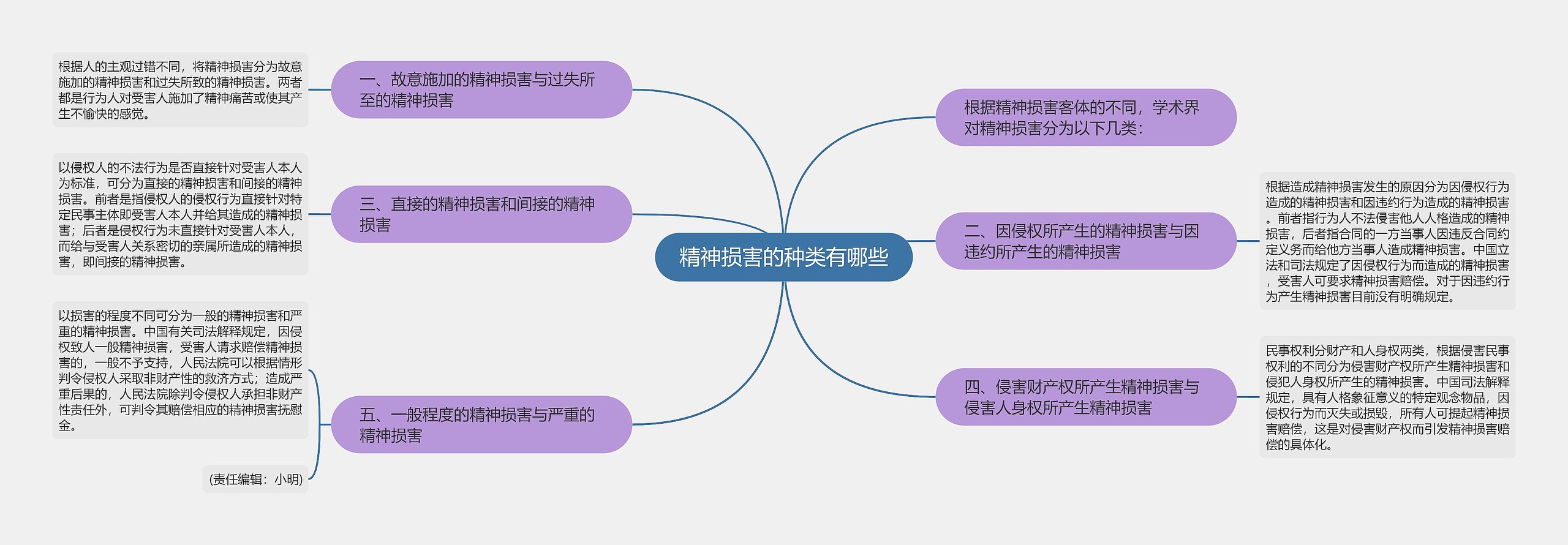 精神损害的种类有哪些思维导图