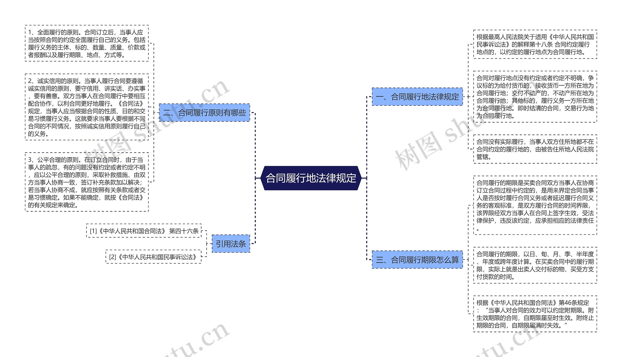 合同履行地法律规定思维导图
