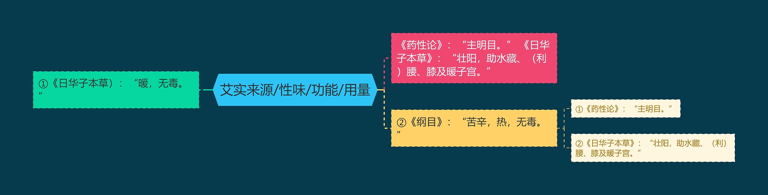 艾实来源/性味/功能/用量思维导图