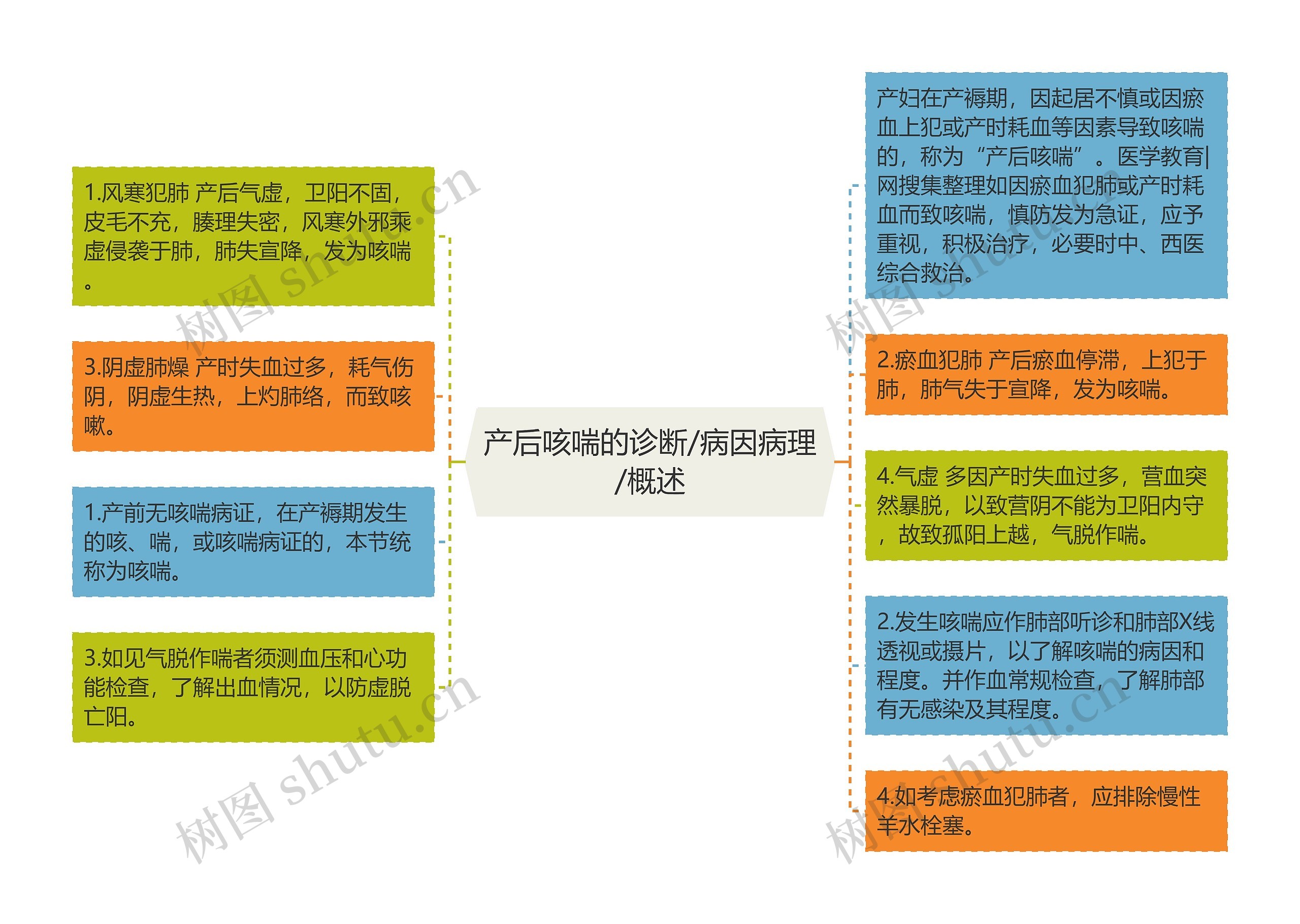 产后咳喘的诊断/病因病理/概述思维导图