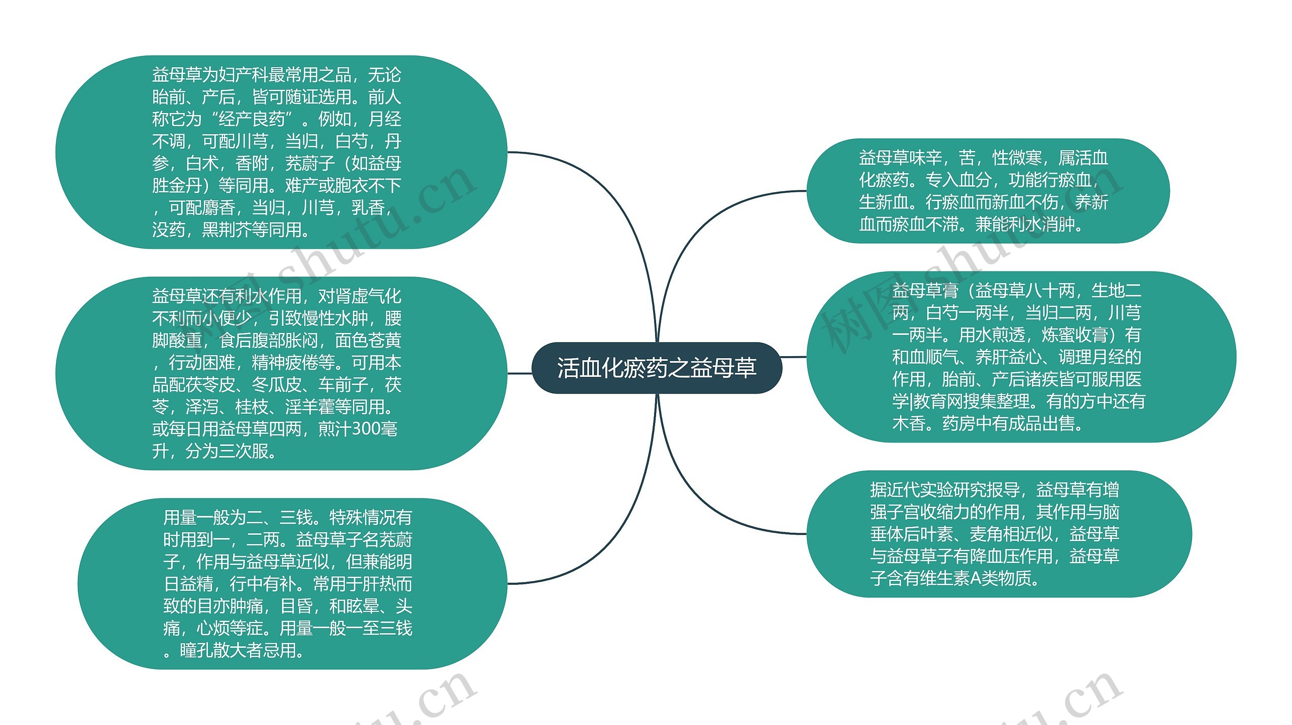 活血化瘀药之益母草思维导图