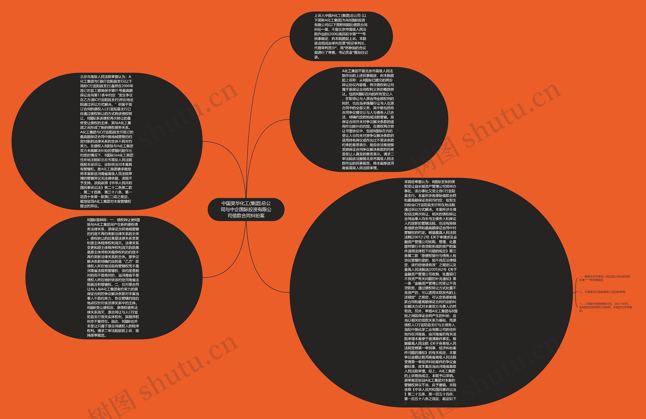 中国昊华化工(集团)总公司与中企国际投资有限公司借款合同纠纷案思维导图